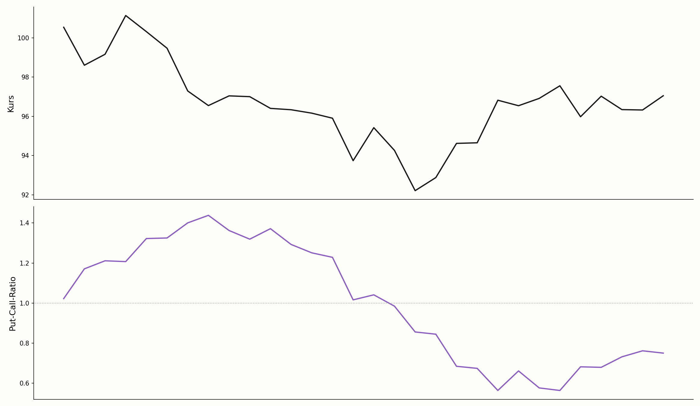 Put-Call-Ratio als Sentiment-Indikator im Chart