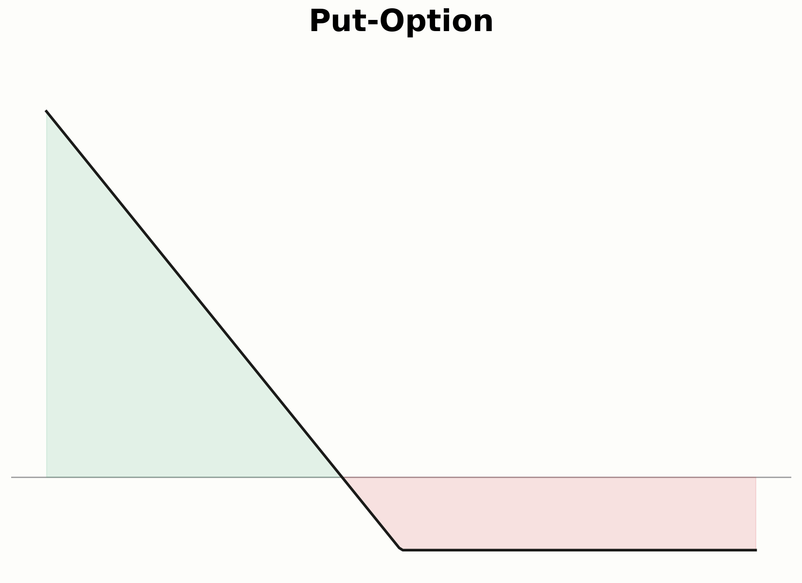 Auszahlungsprofil einer Put-Option