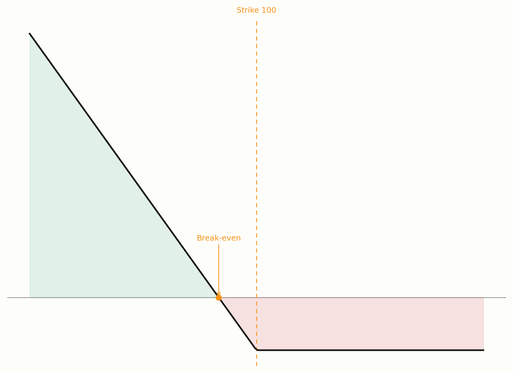 Gekaufte Put-Option mit Break-even-Punkt im Diagramm
