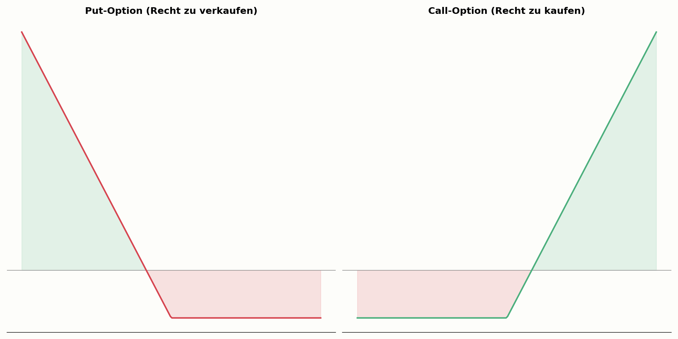 Put-Option im Vergleich zur Call-Option