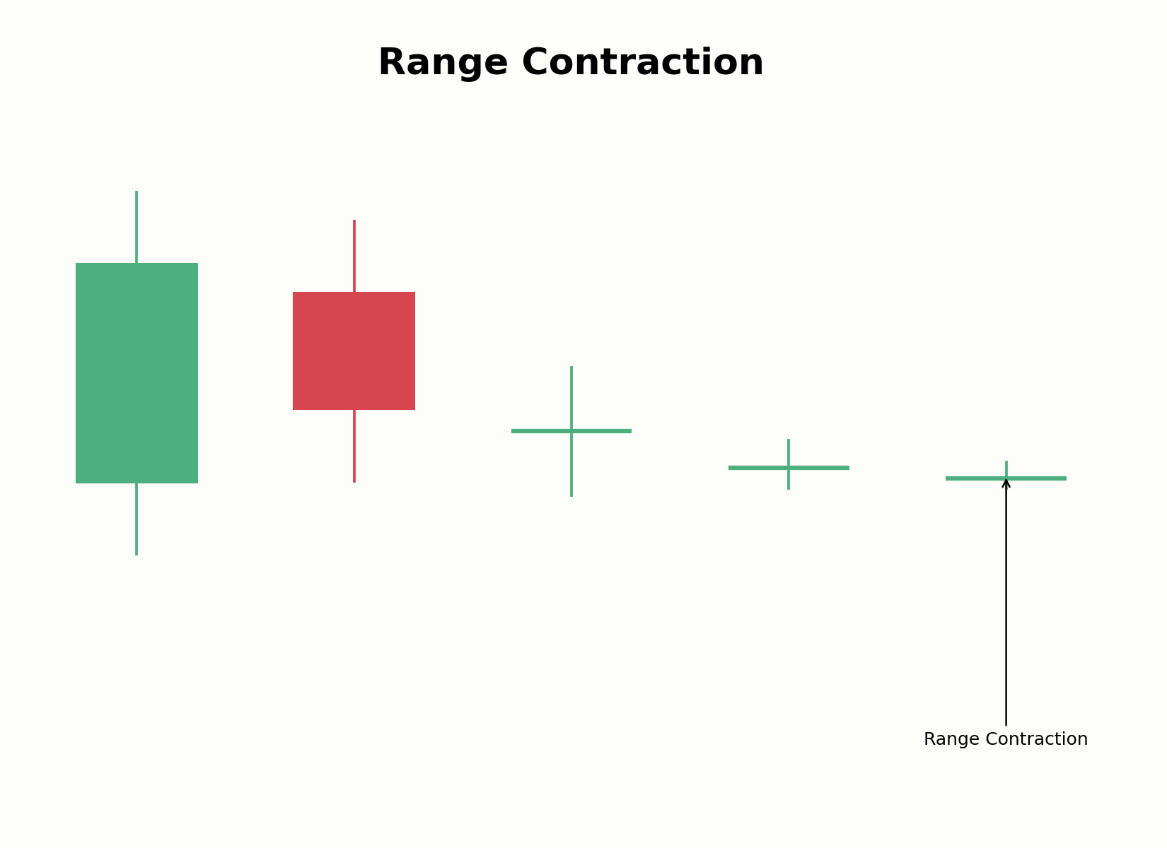 Übergang von weiter Range zu Range Contraction im Chart