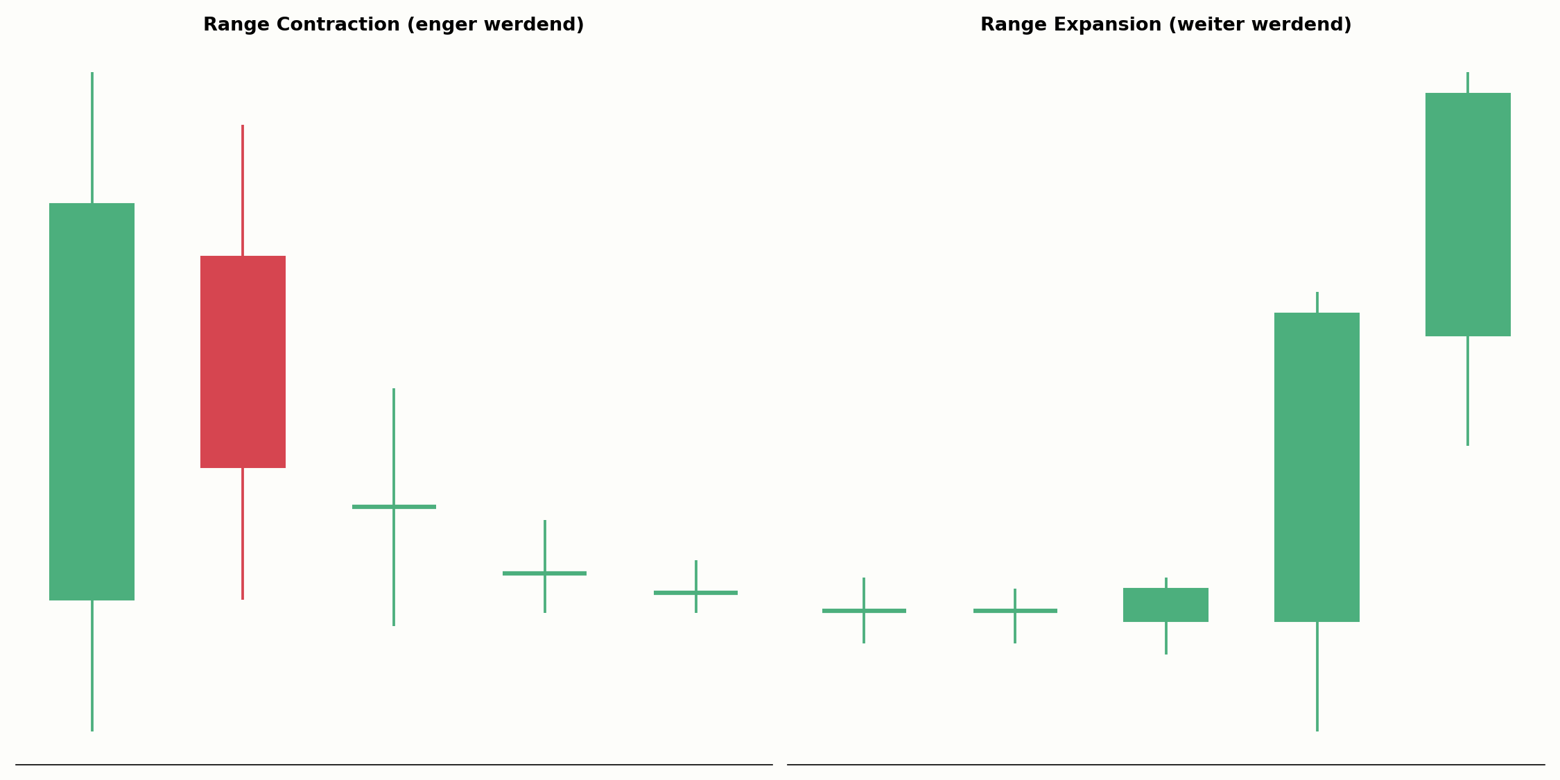 Range Contraction im Vergleich zur Range Expansion