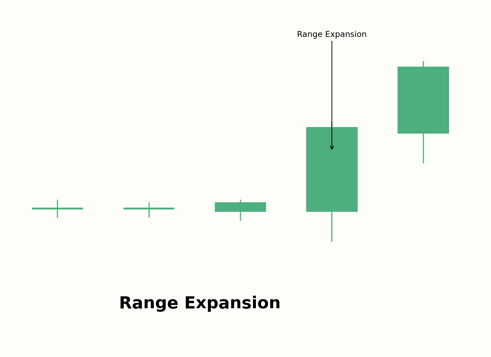 Übergang von enger Range zu Range Expansion im Chart