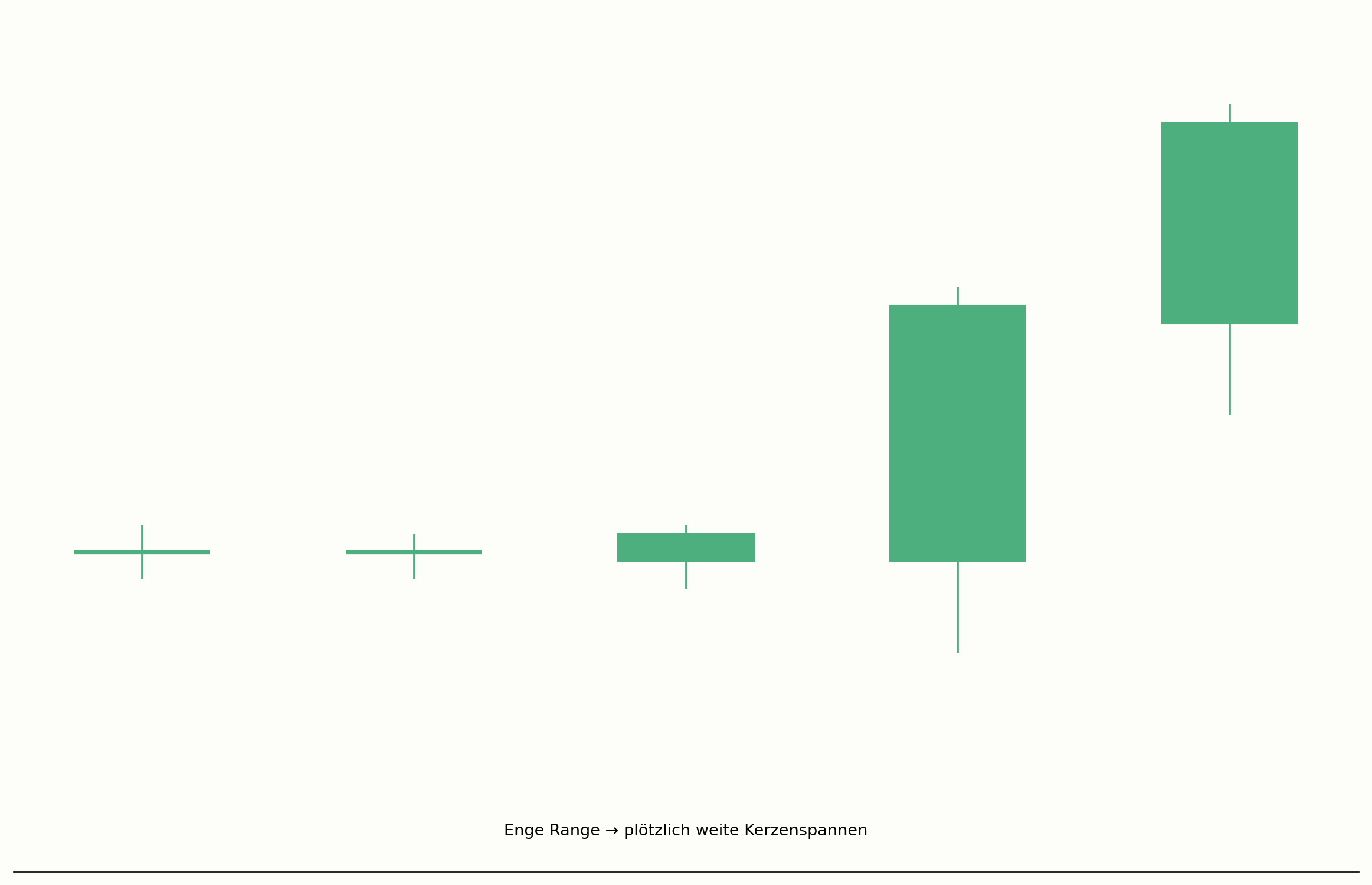 Range Expansion nach einer Konsolidierung im Chart
