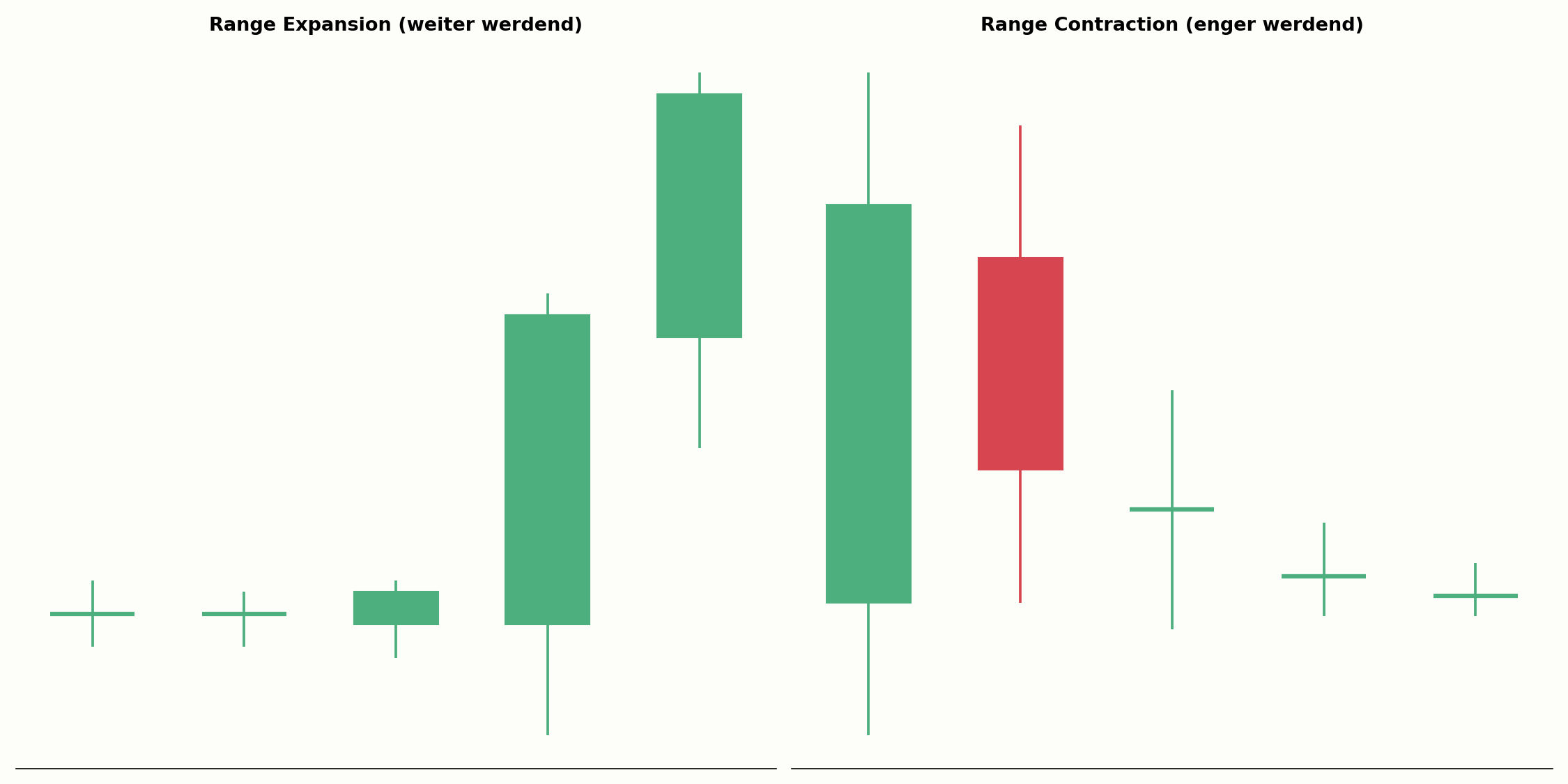 Range Expansion im Vergleich zur Range Contraction