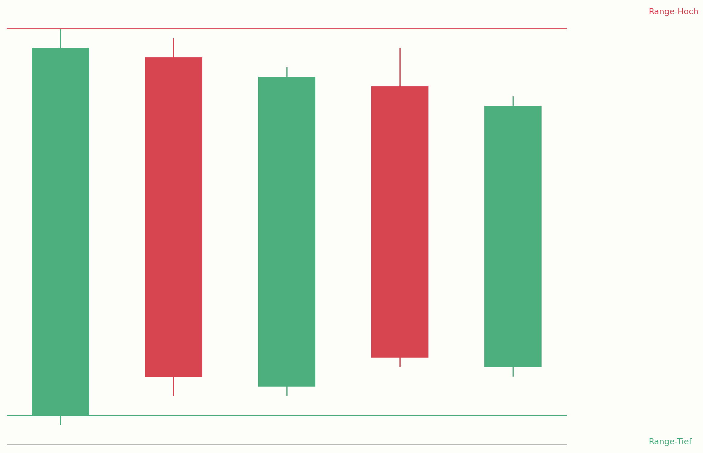 Kurs innerhalb einer Range im Chart