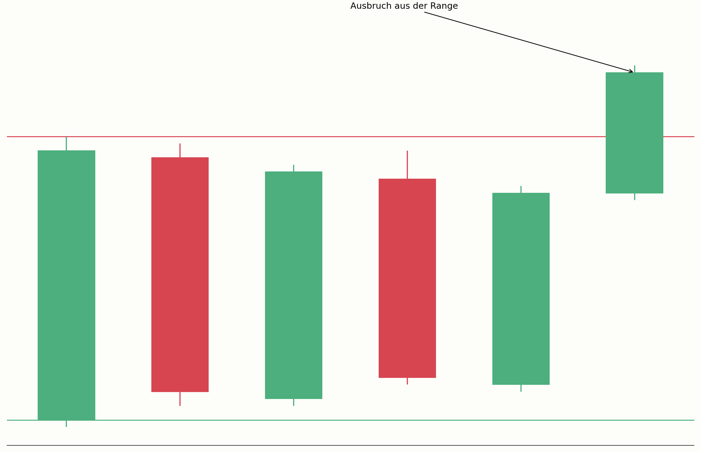 Range vor einem Ausbruch im Chart