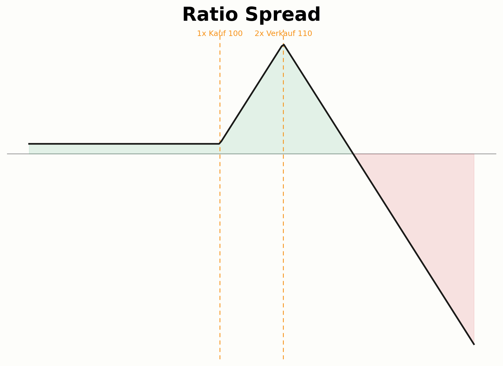 Aufbau eines Ratio Spread mit ungleicher Kontraktanzahl