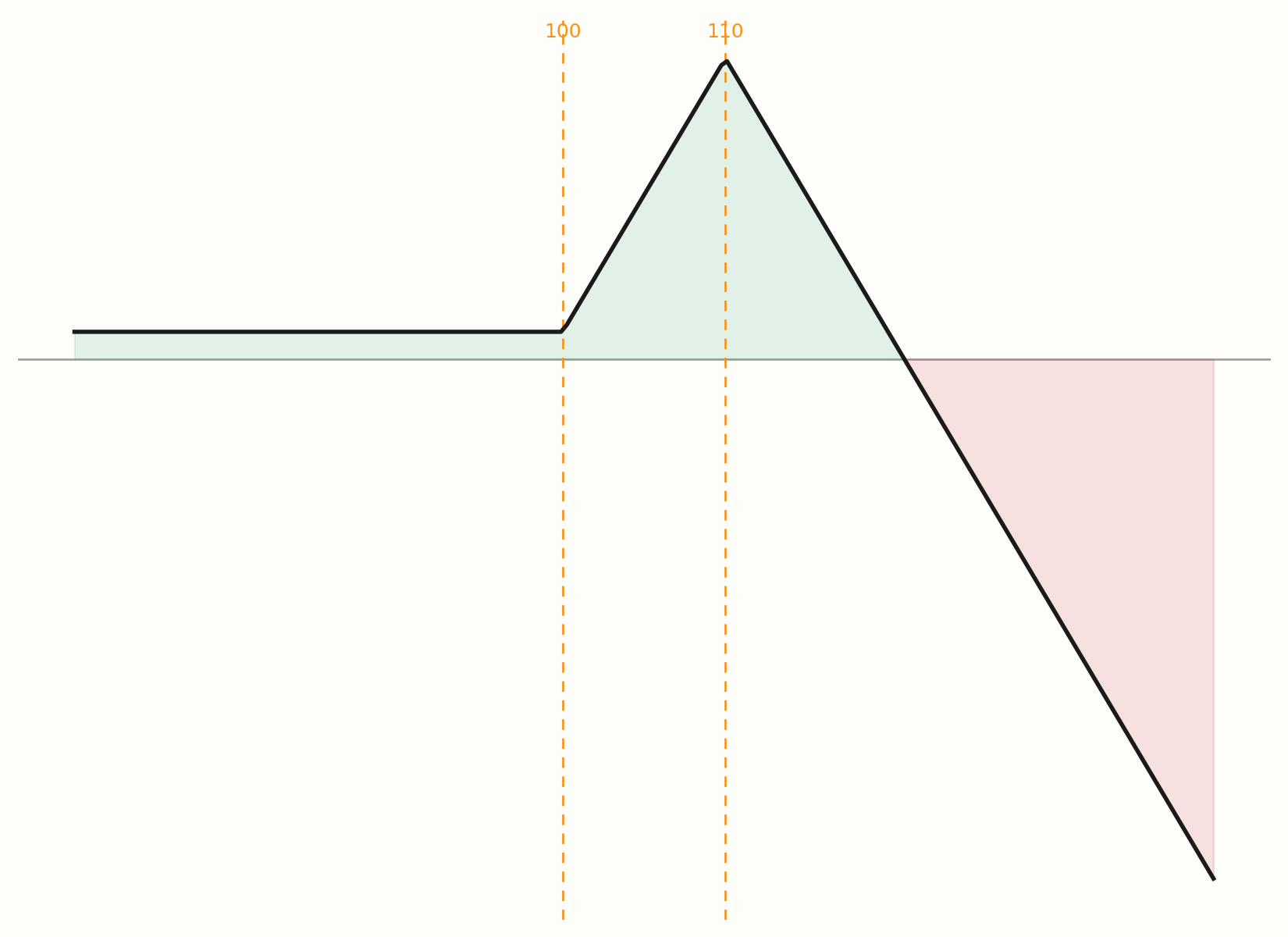 Auszahlungsprofil eines Ratio Spread