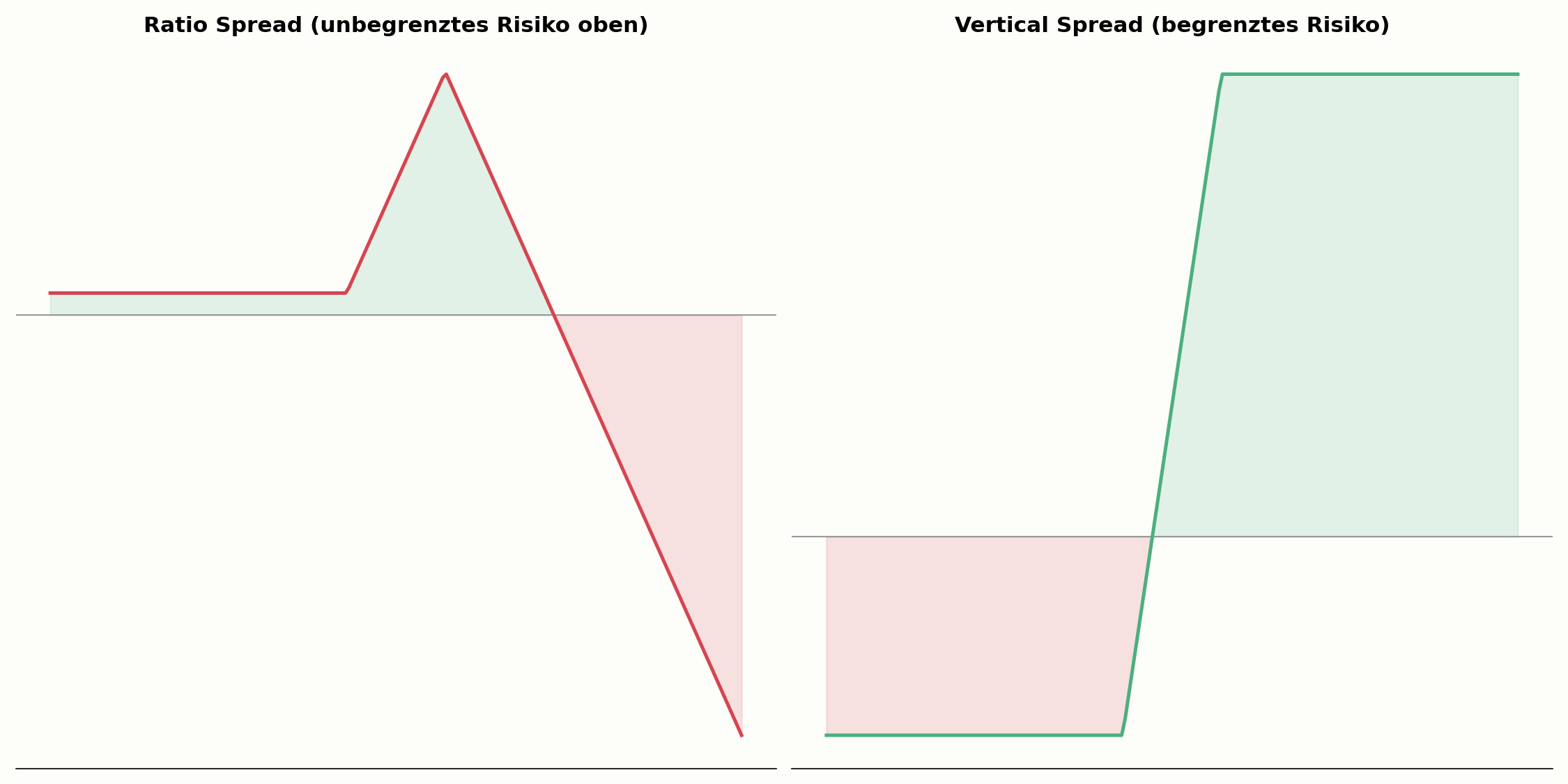 Ratio Spread im Vergleich zum klassischen Vertical Spread