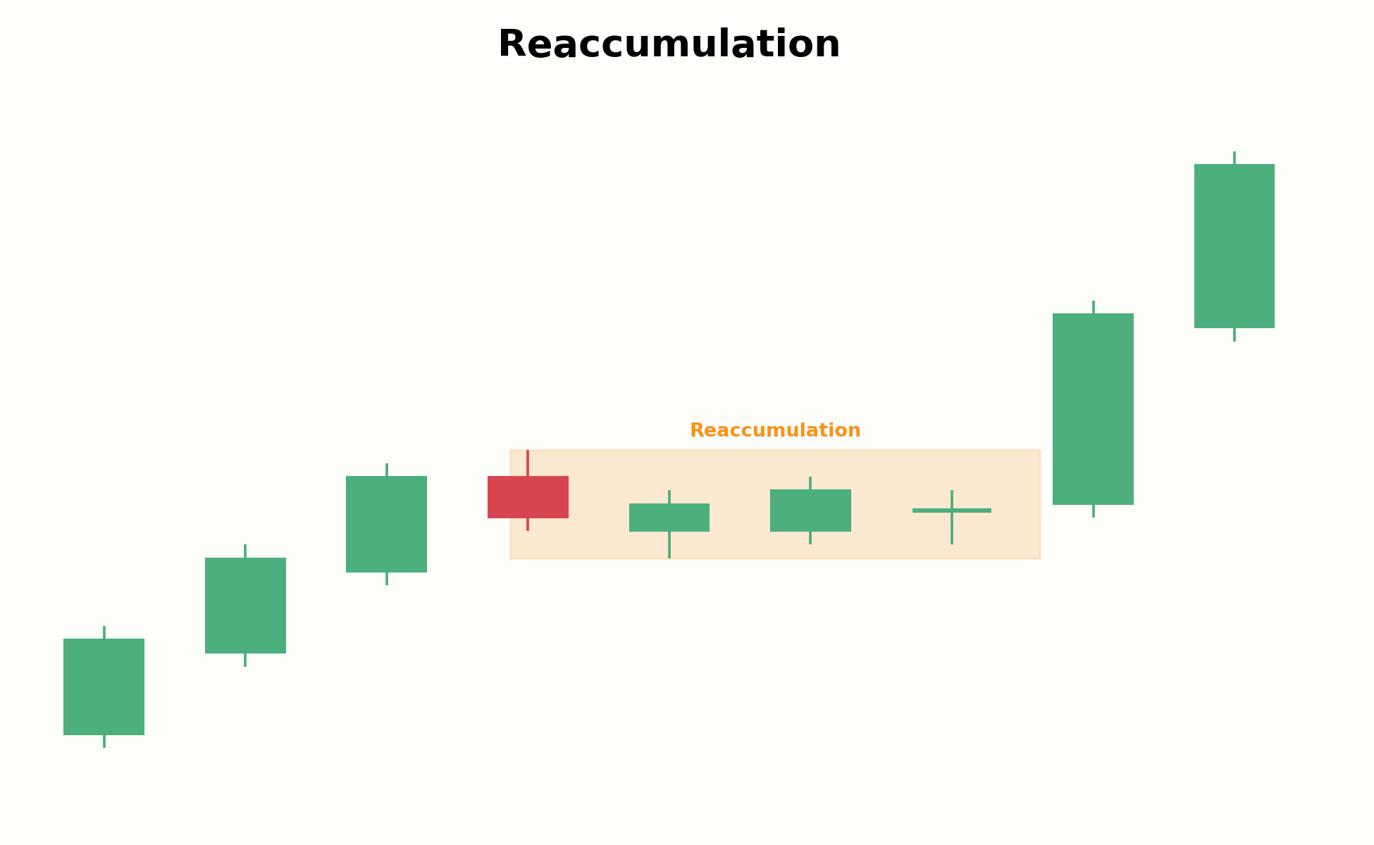 Aufbau einer Reaccumulationsphase im Aufwärtstrend