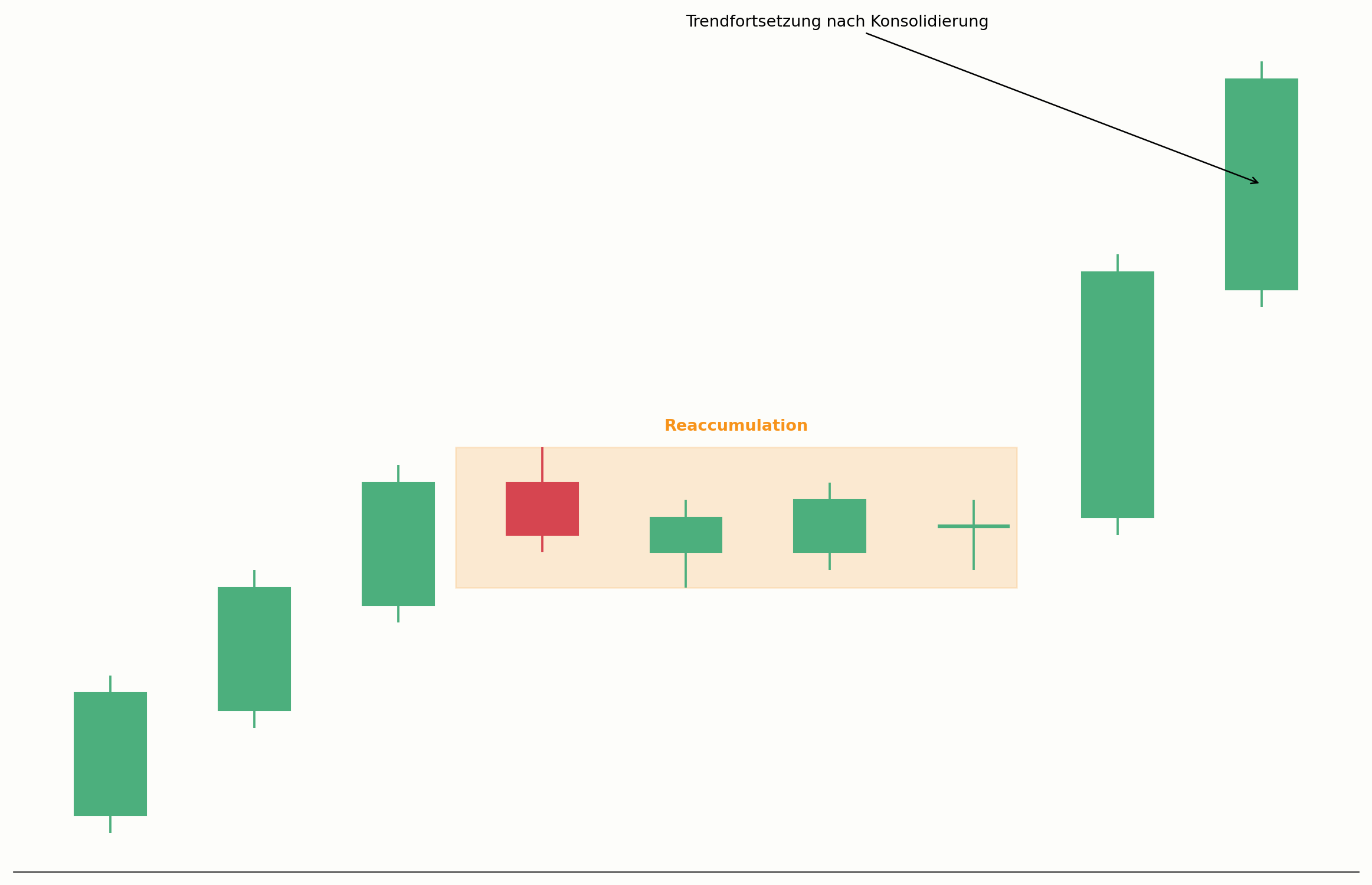 Reaccumulation als Konsolidierung vor Trendfortsetzung im Chart