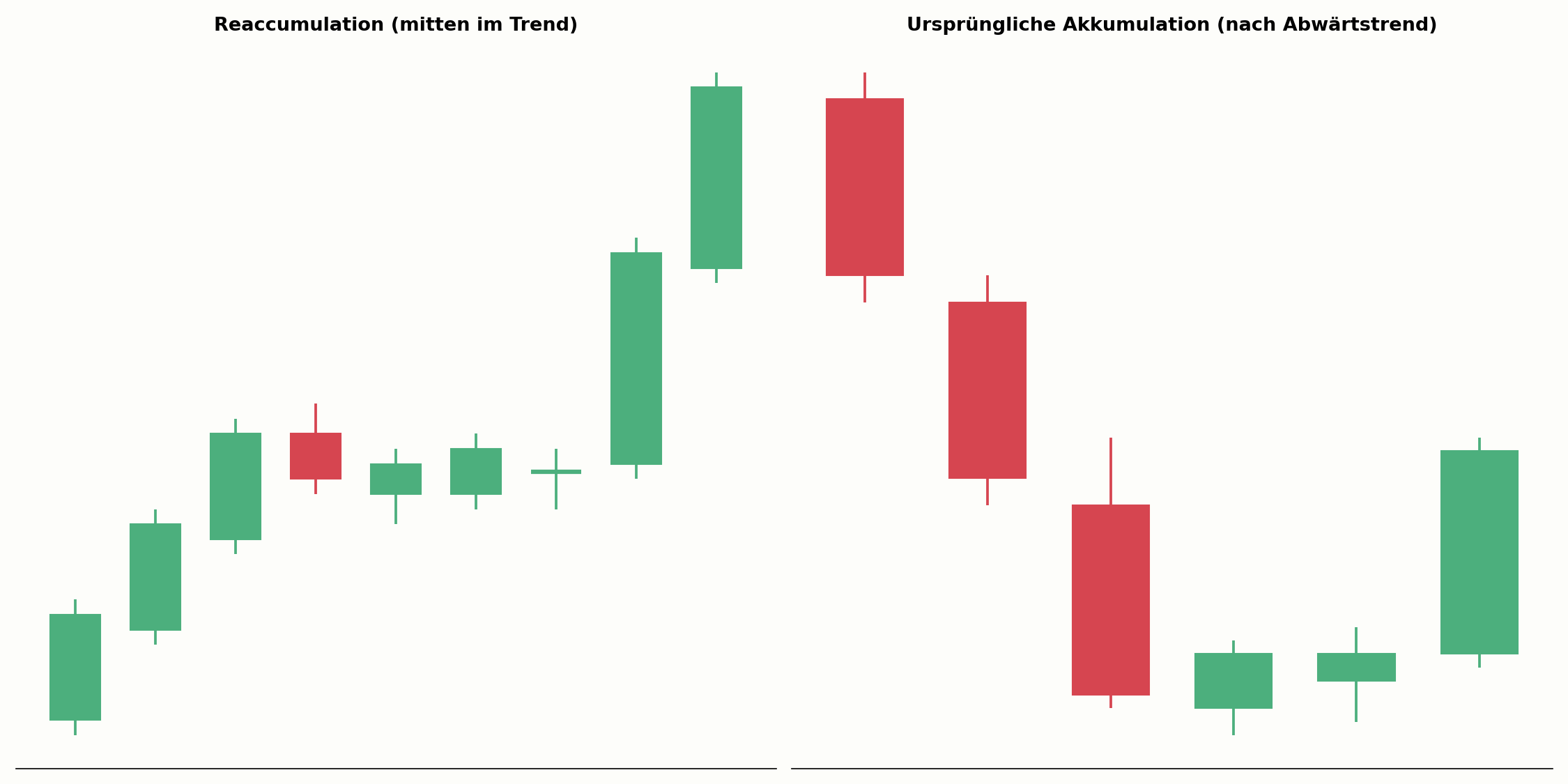 Reaccumulation im Vergleich zur ursprünglichen Akkumulation