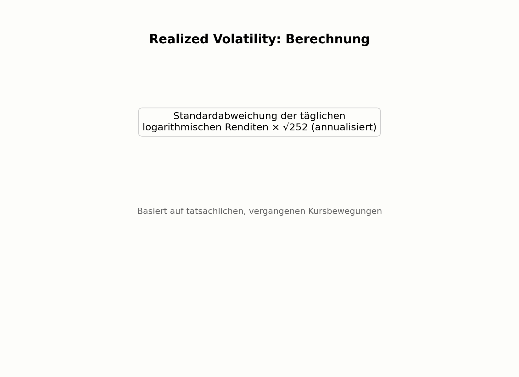 Berechnung der Realized Volatility aus historischen Kursdaten
