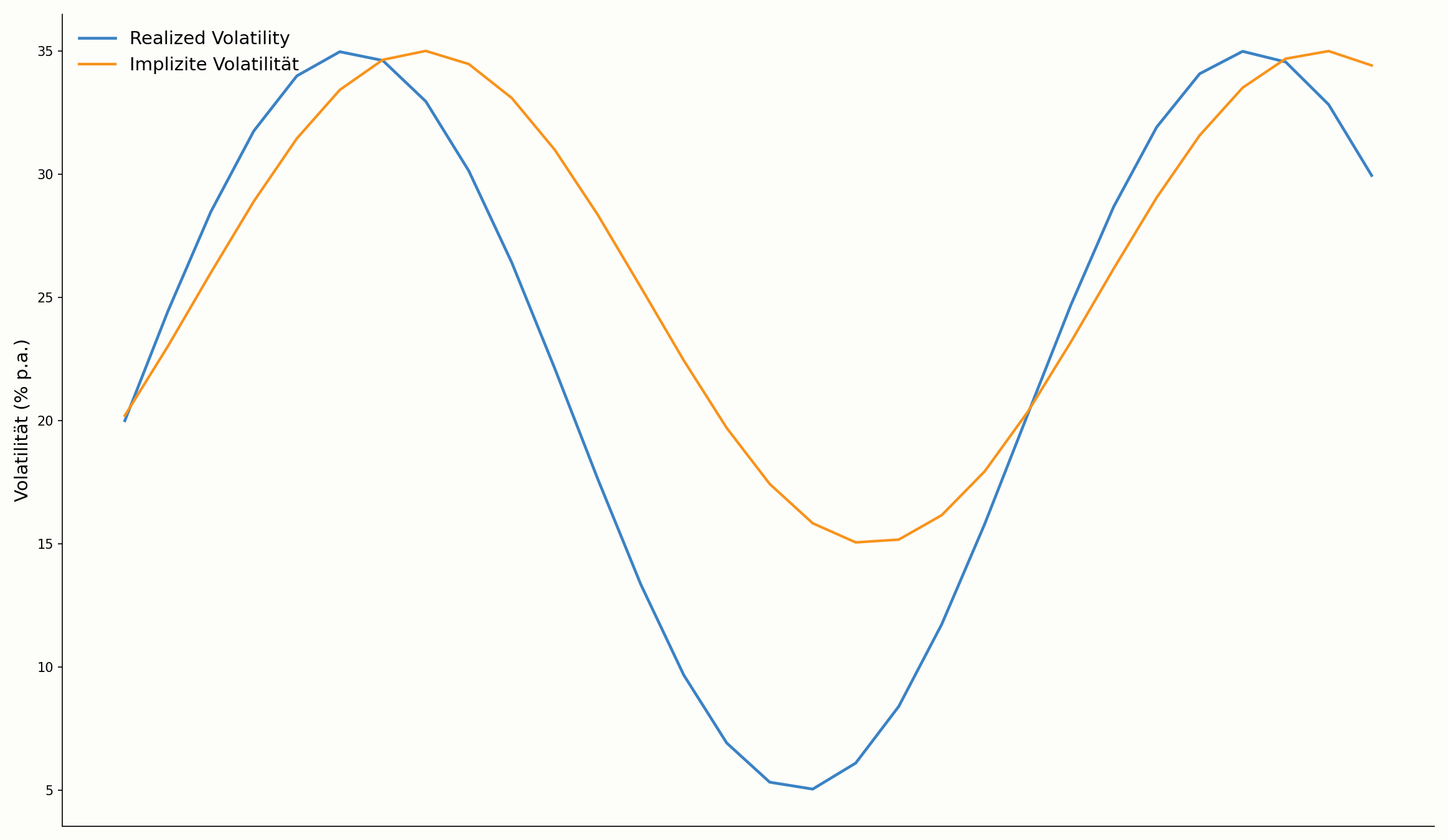Realized Volatility im Vergleich zur impliziten Volatilität