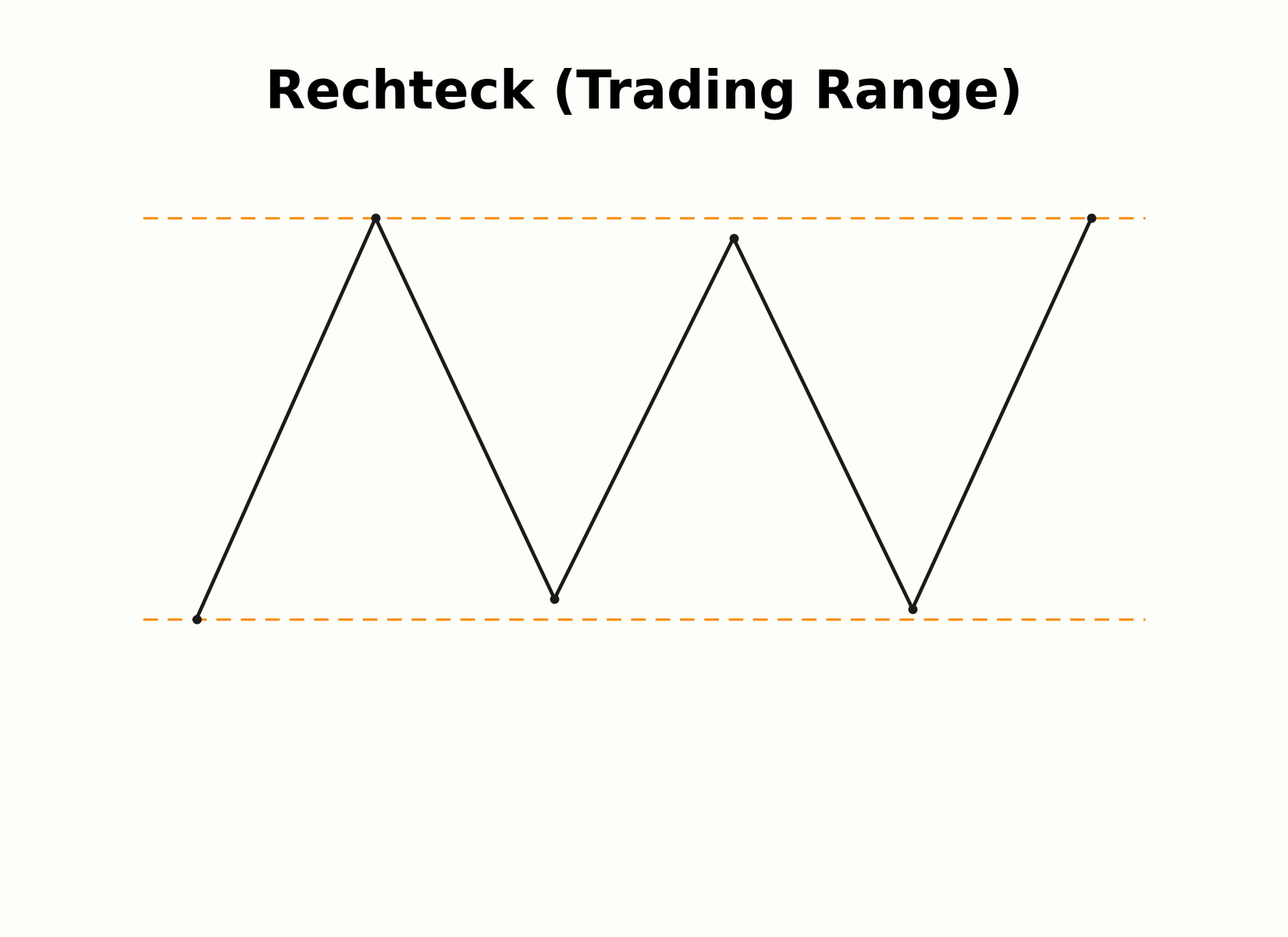 Aufbau einer Rechteck-Range