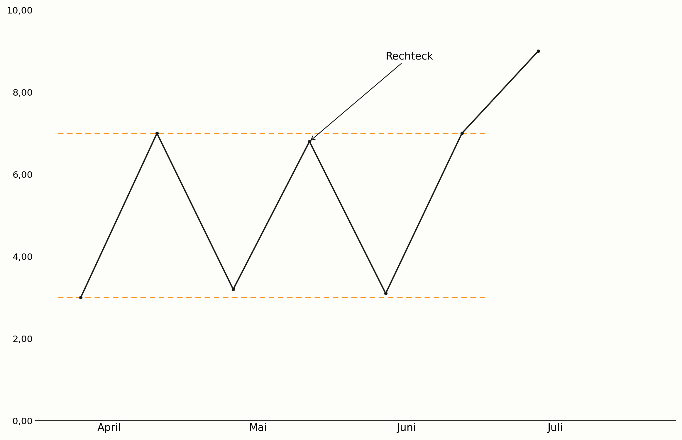 Rechteck mit horizontaler Unterstützung und Widerstand im Chart