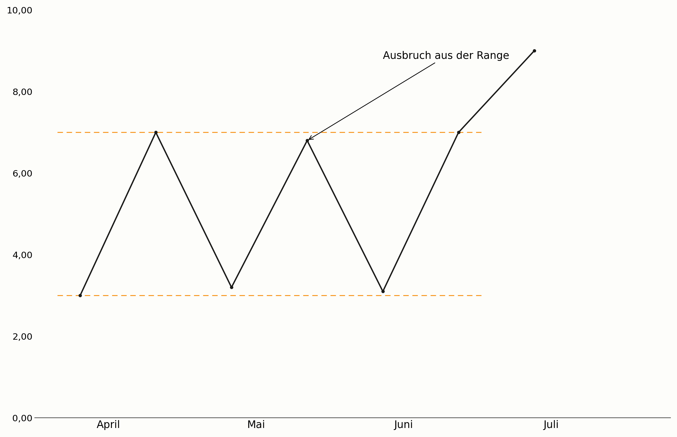 Rechteck vor einem Ausbruch im Chart