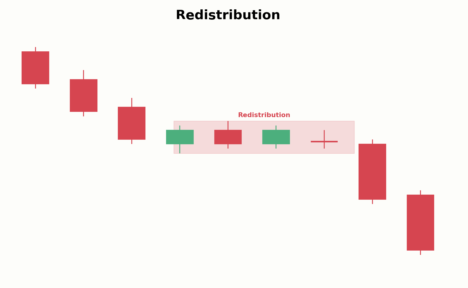 Aufbau einer Redistributionsphase im Abwärtstrend