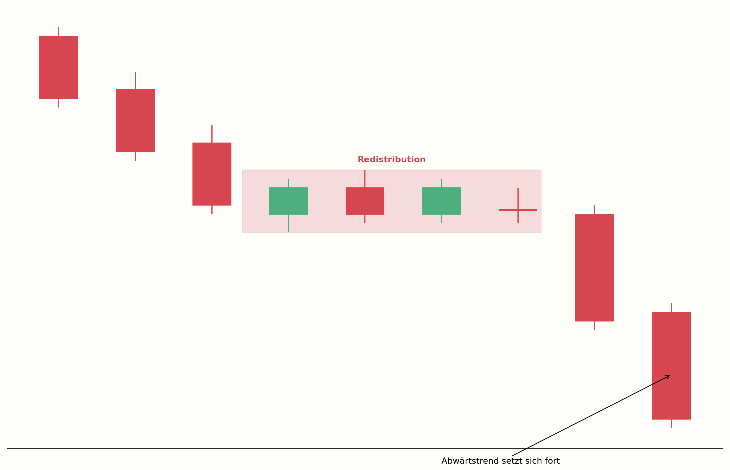 Redistribution als Konsolidierung vor Trendfortsetzung im Chart