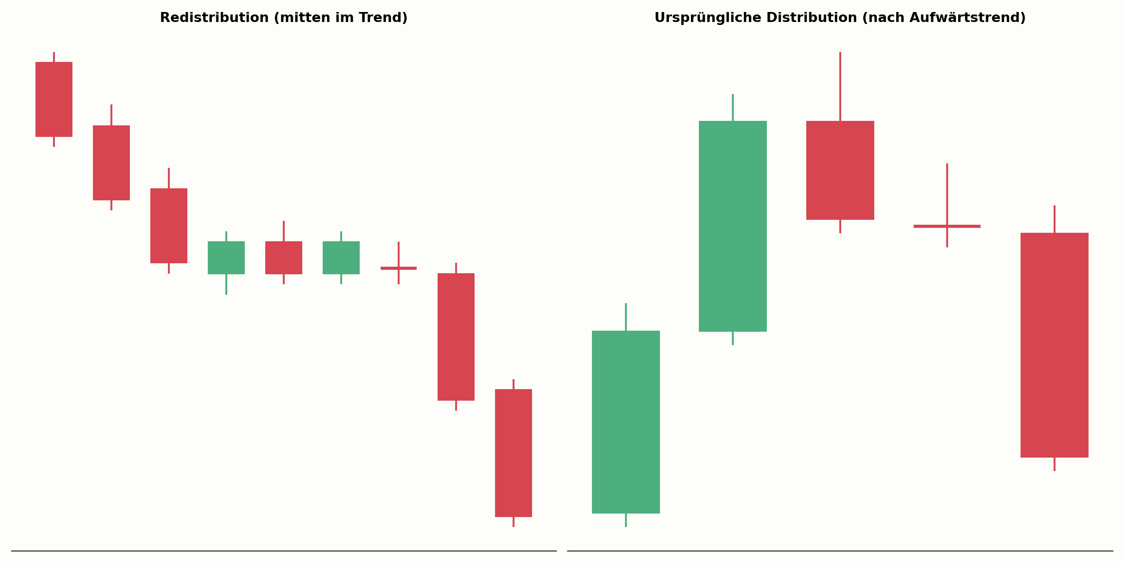 Redistribution im Vergleich zur ursprünglichen Distribution