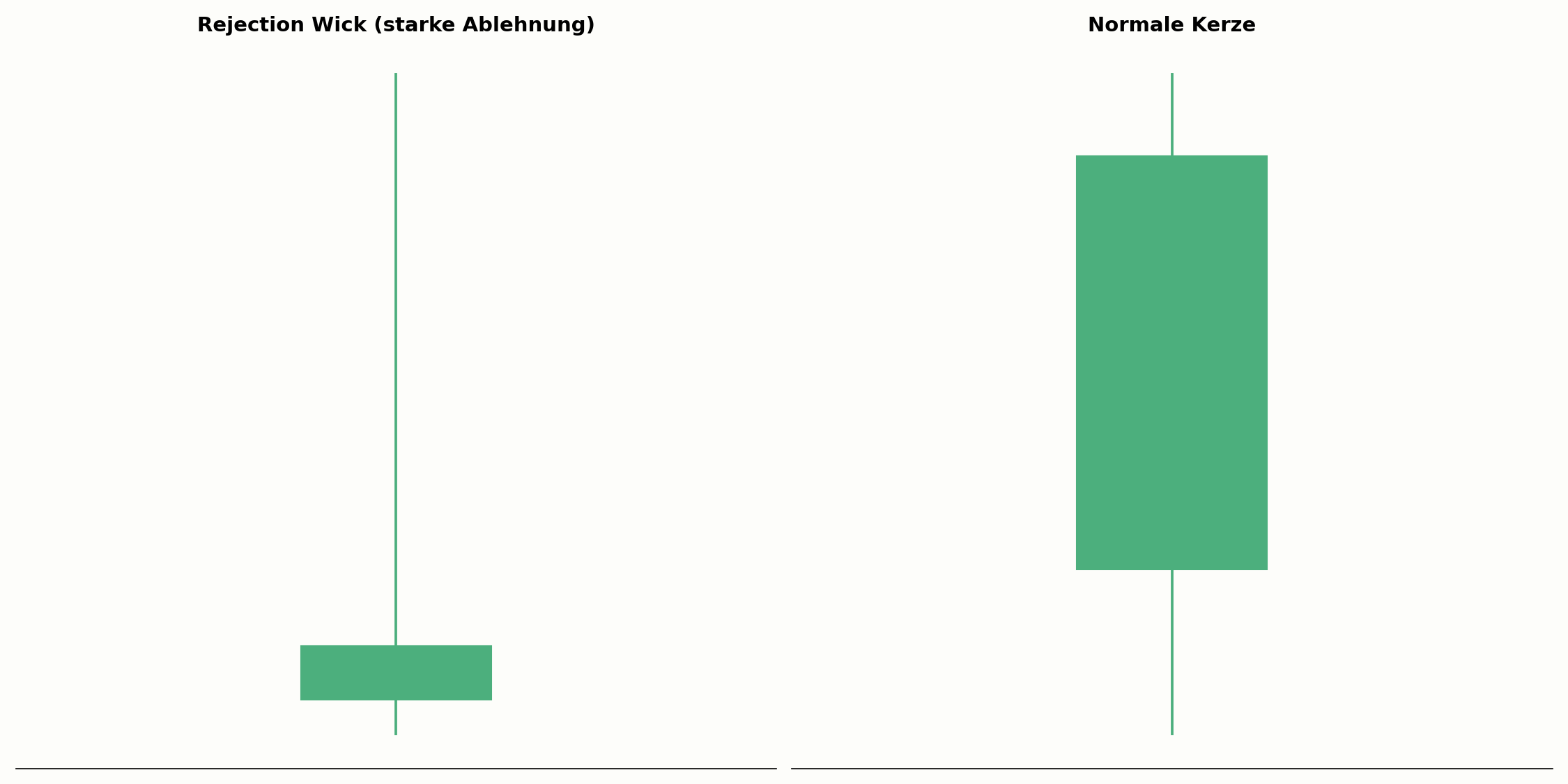 Rejection Wick im Vergleich zu einer normalen Kerze