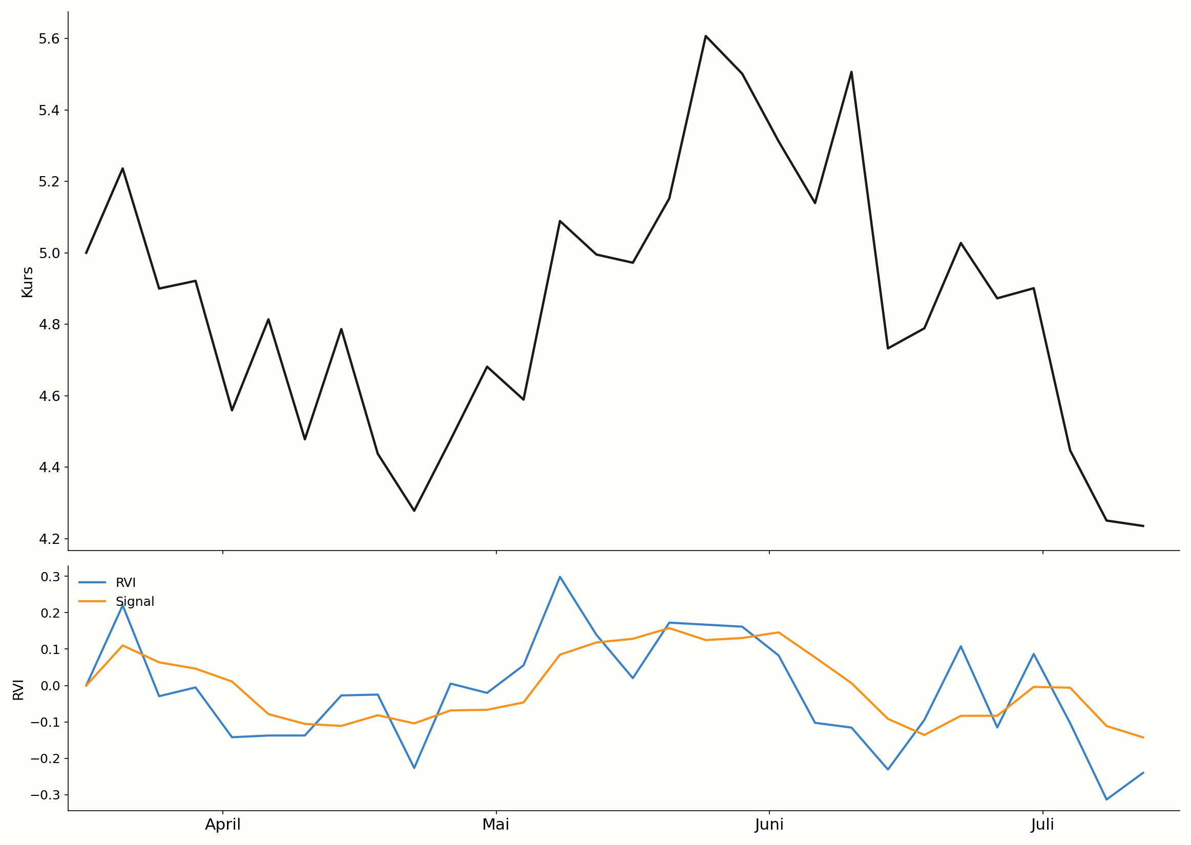 RVI-Signallinienkreuzung im Chart