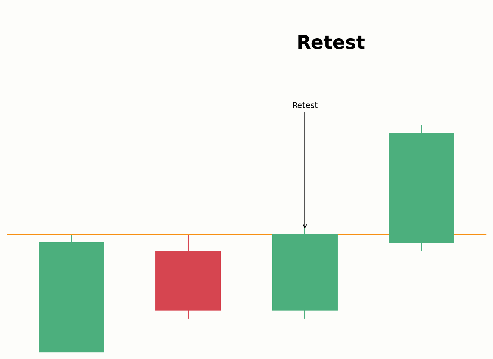Aufbau eines Retests nach einem Strukturbruch