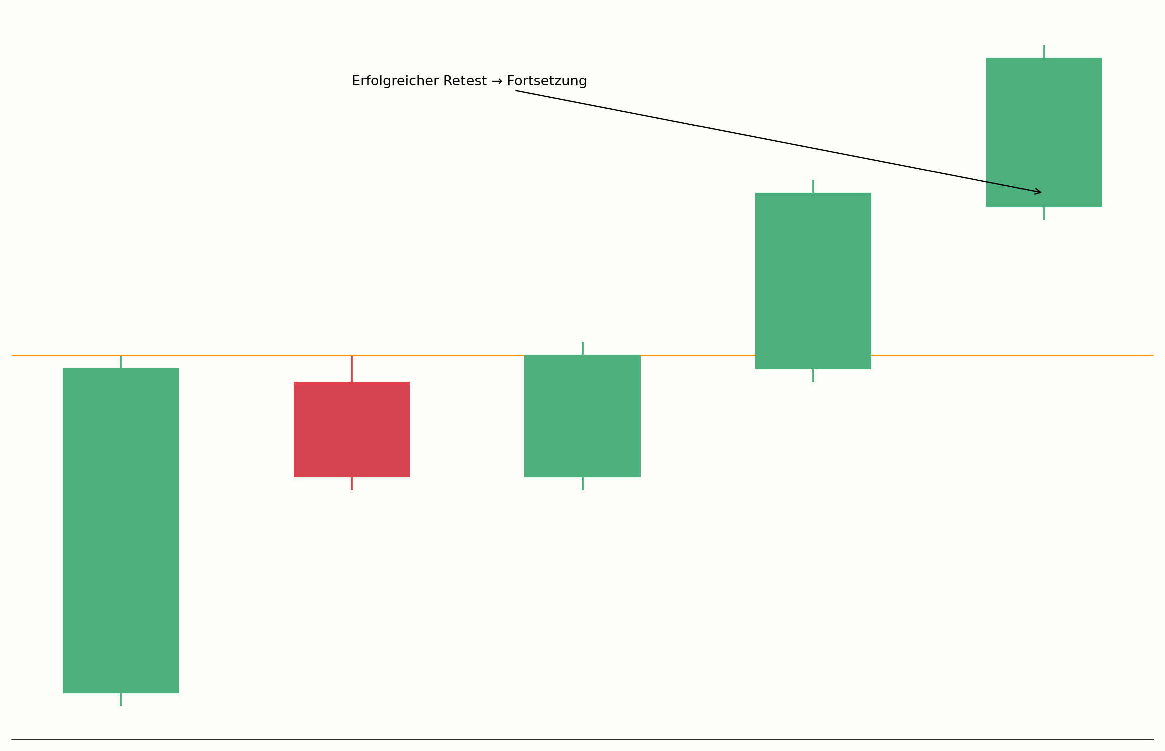 Erfolgreicher Retest einer durchbrochenen Linie im Chart