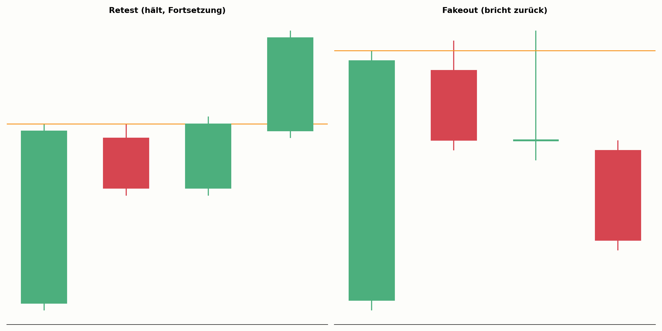 Retest im Vergleich zu einem Fakeout