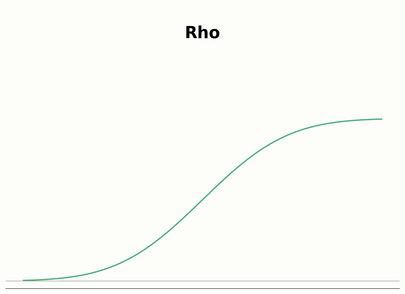 Rho-Sensitivität einer Option bei Zinsänderung