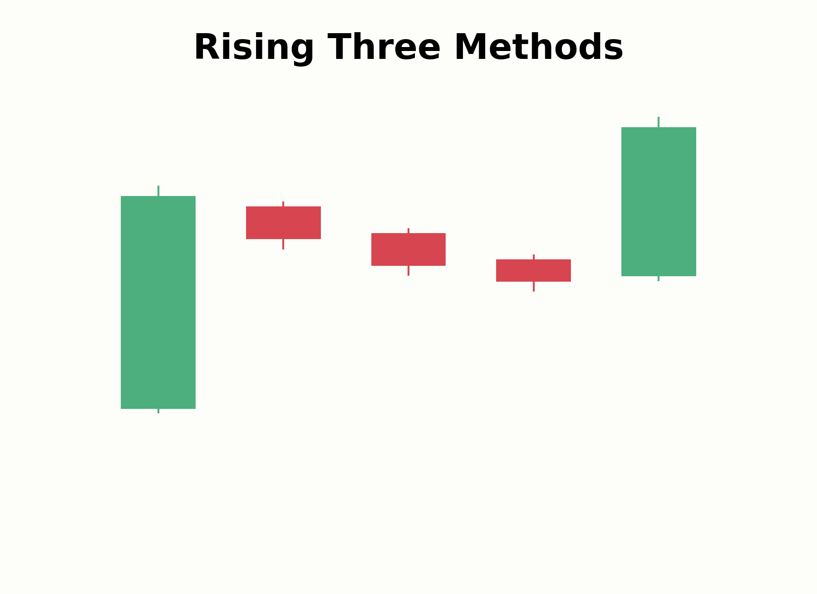 Aufbau des Rising-Three-Methods-Musters