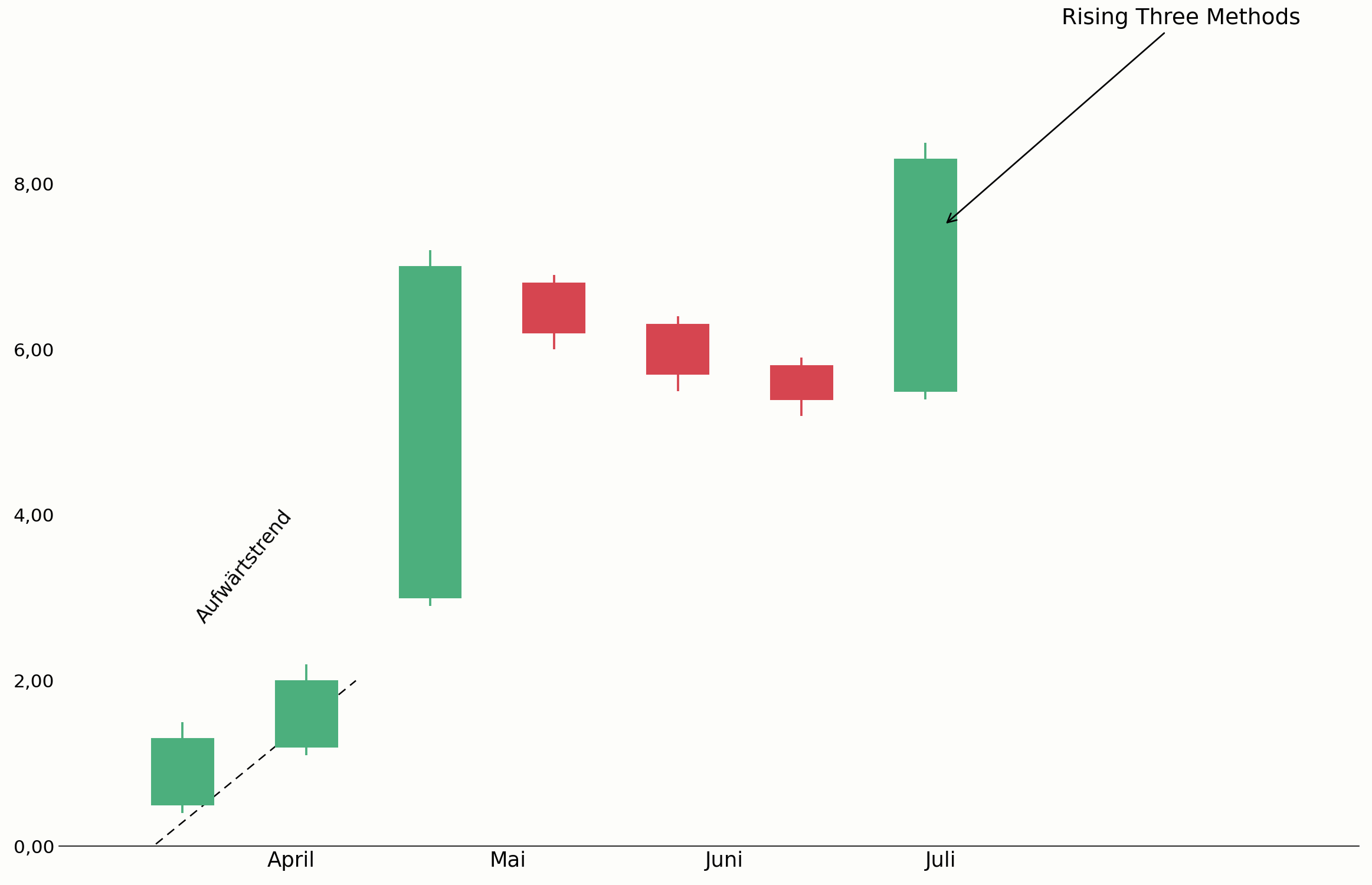 Rising Three Methods als Konsolidierung im Aufwärtstrend im Chart