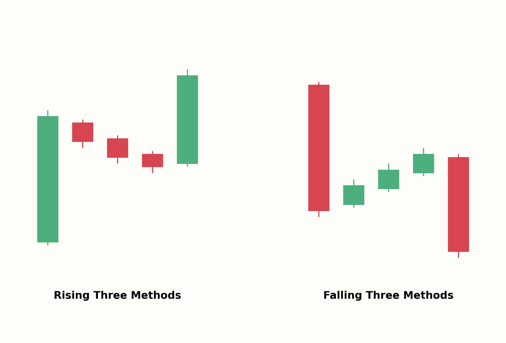 Rising Three Methods im Vergleich zum Falling Three Methods