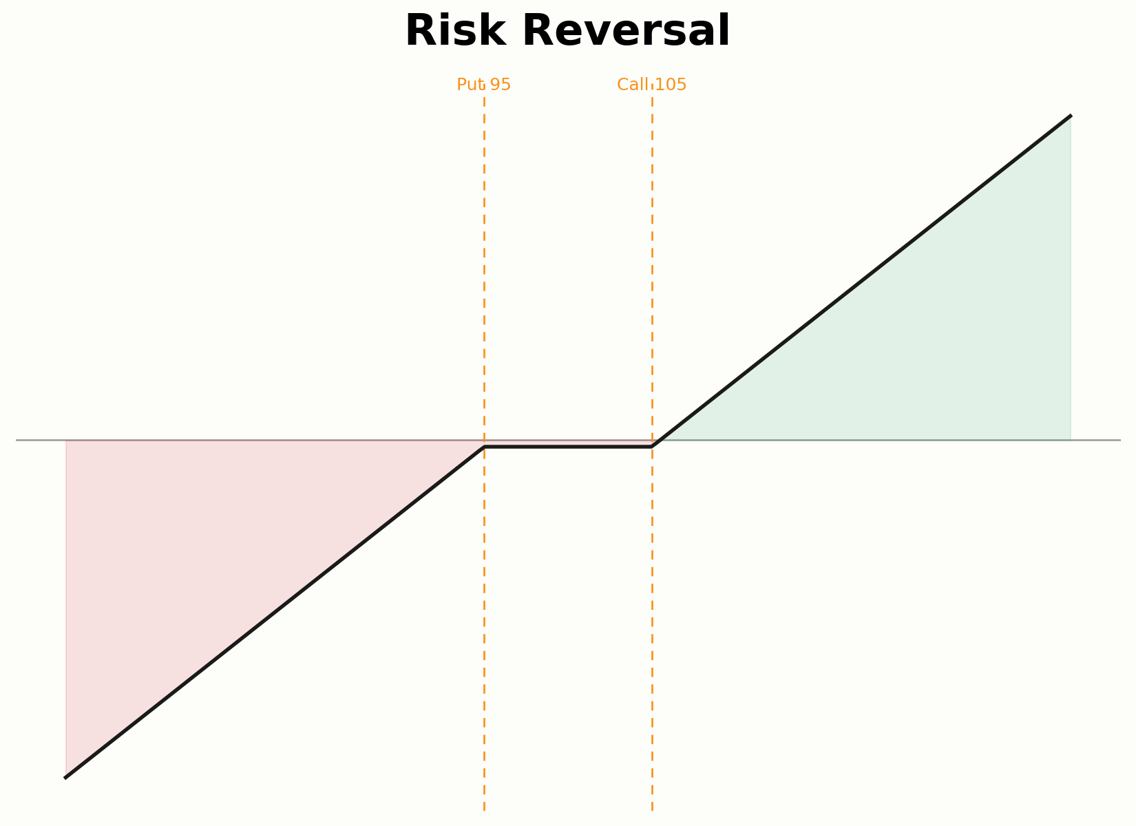 Aufbau eines Risk Reversal aus Call und Put