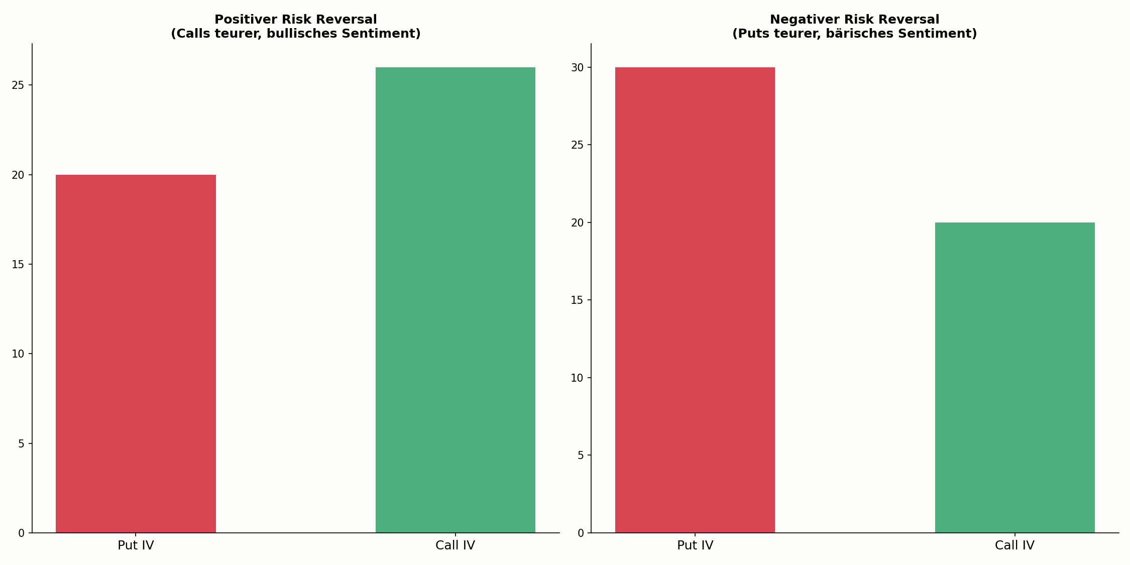Positiver im Vergleich zu negativem Risk Reversal