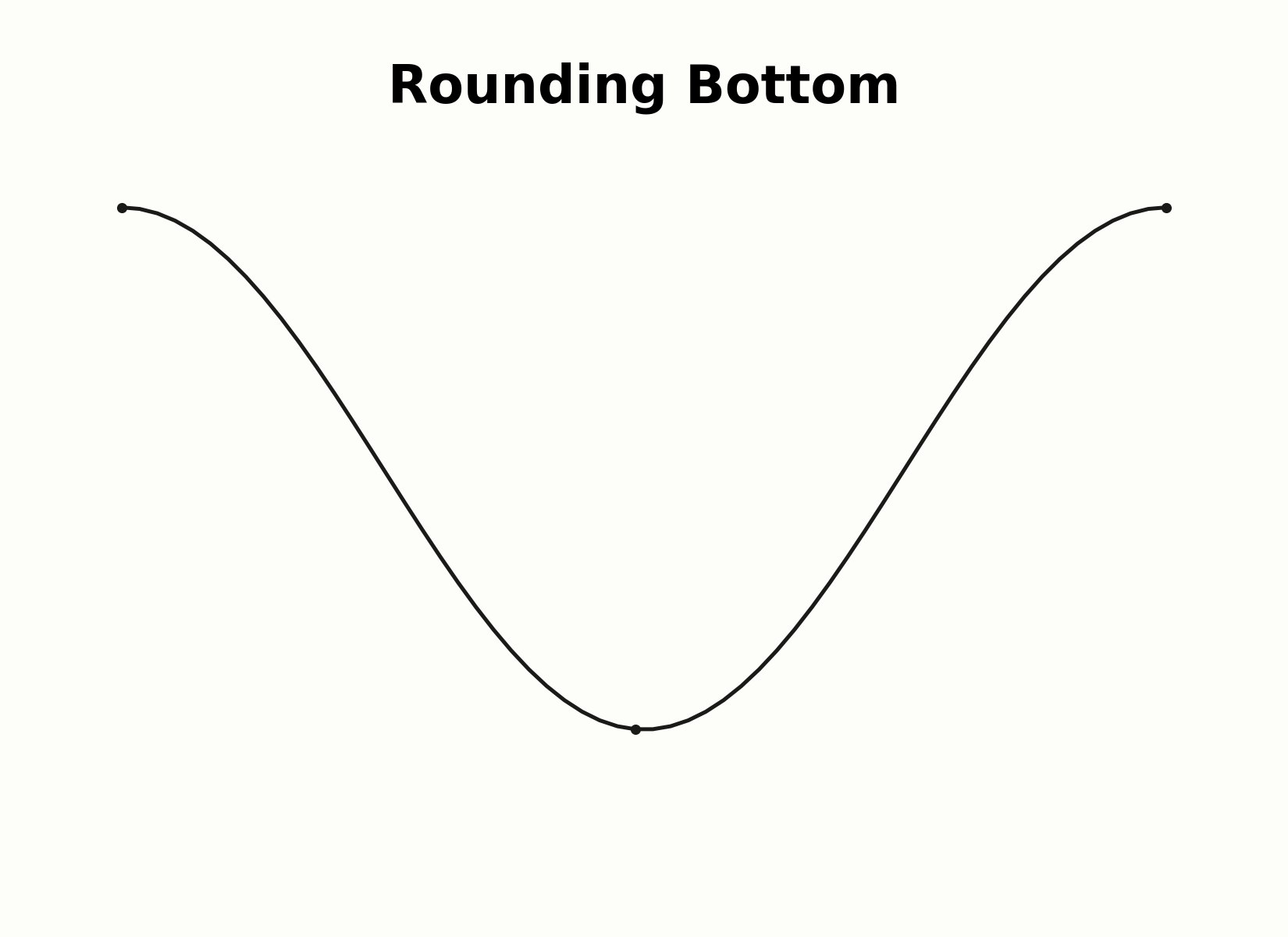 Aufbau eines Rounding-Bottom-Musters