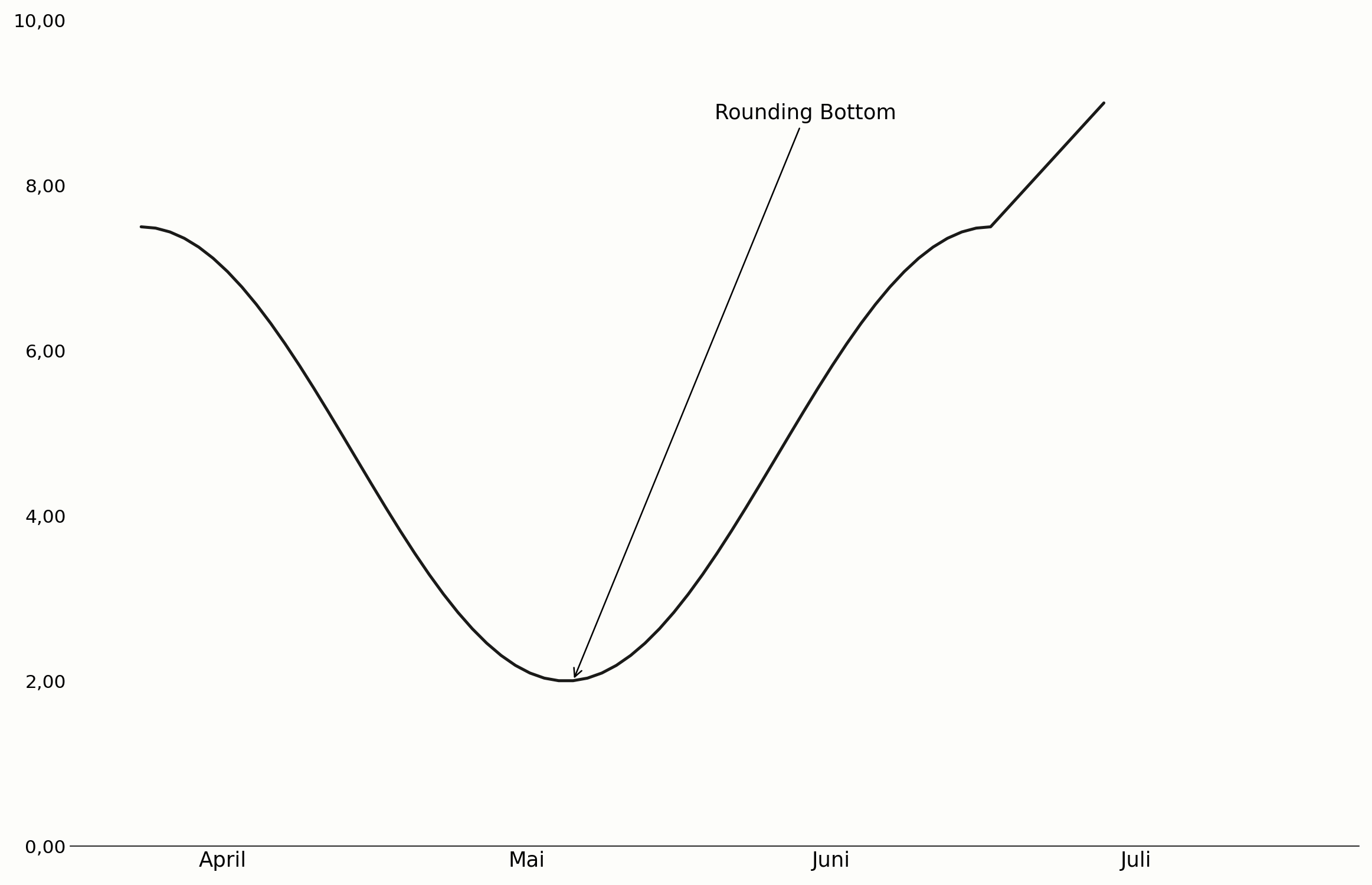 Rounding Bottom als schalenförmige Bodenbildung im Chart