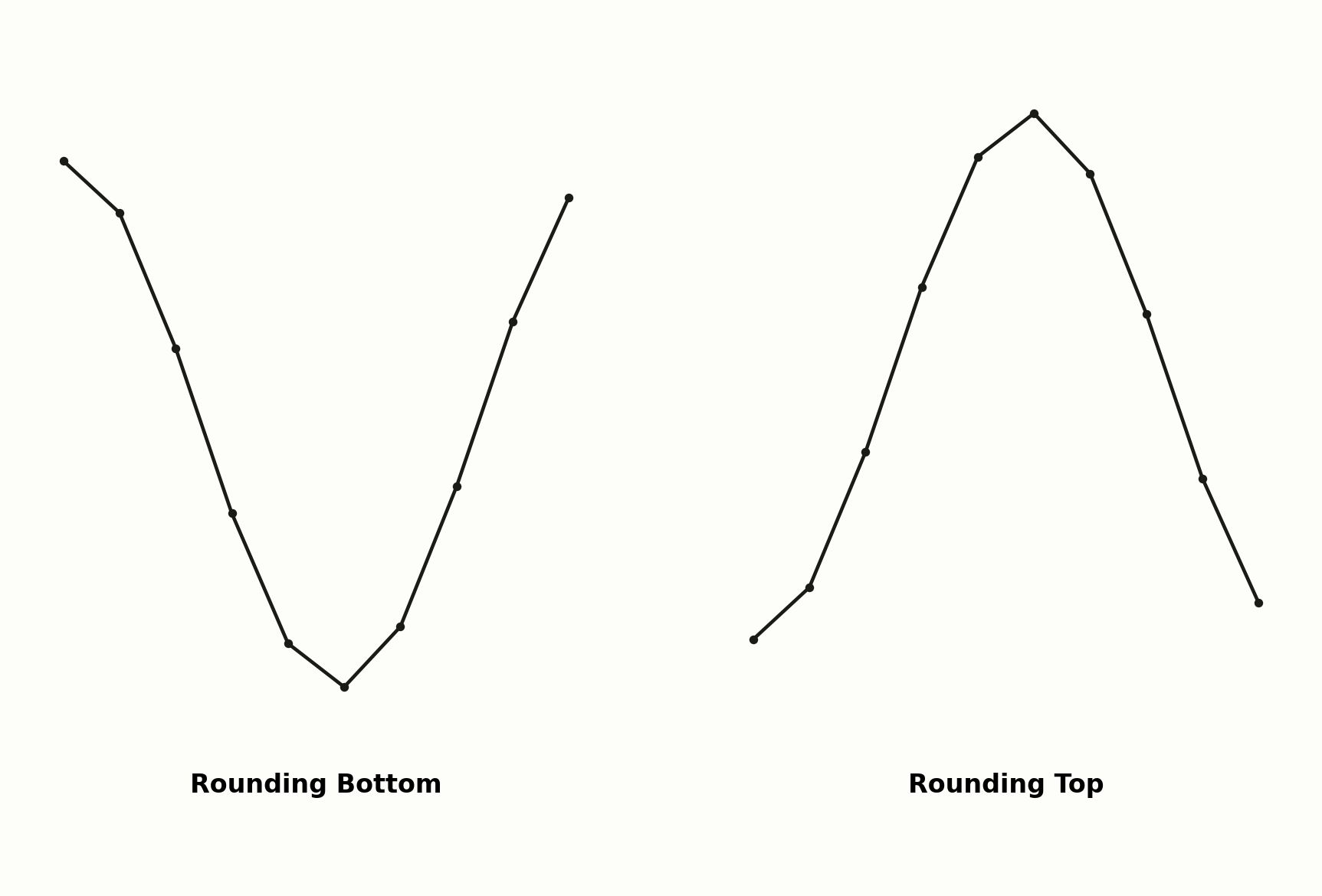 Rounding Bottom im Vergleich zum Rounding Top