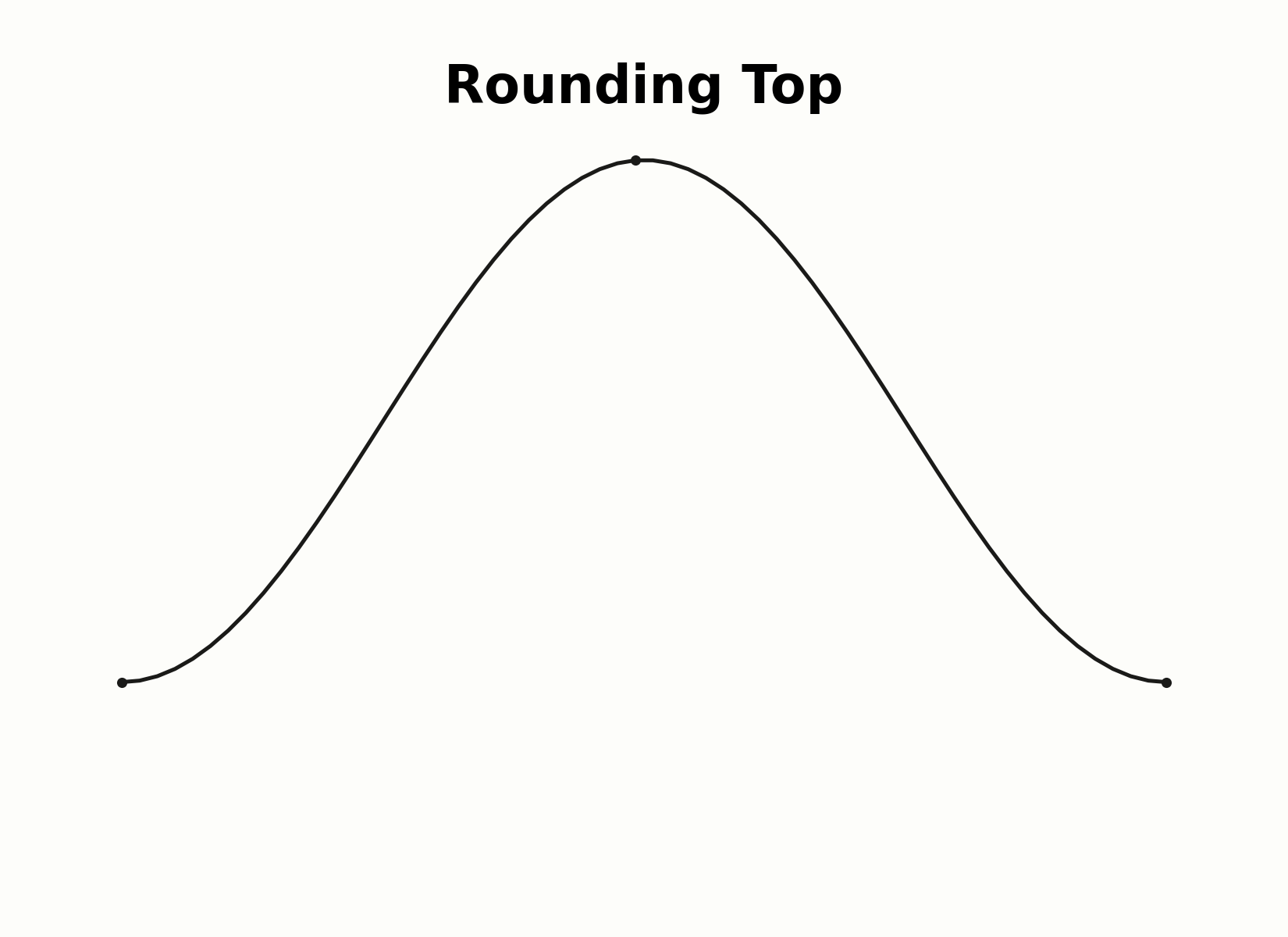 Aufbau eines Rounding-Top-Musters