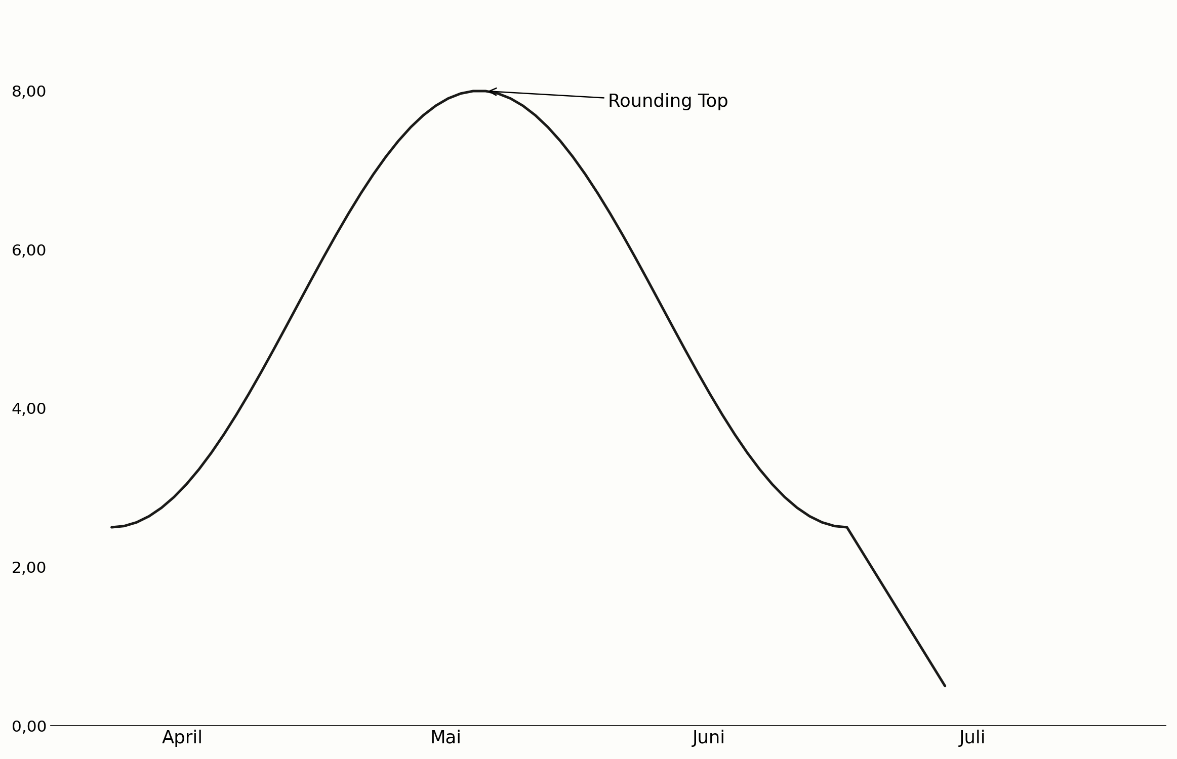 Rounding Top als kuppelförmige Topbildung im Chart