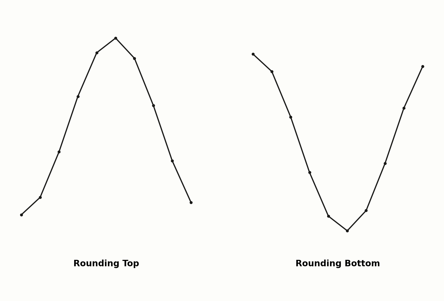 Rounding Top im Vergleich zum Rounding Bottom