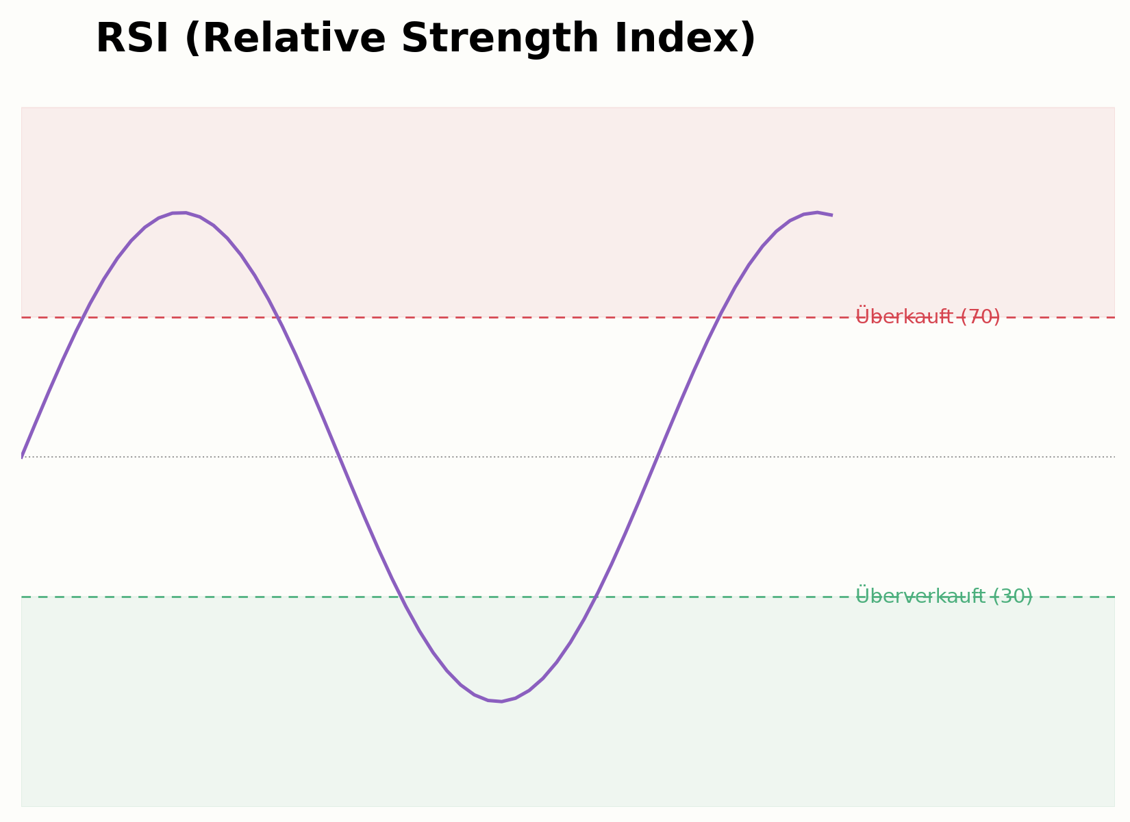 Formel und Aufbau des RSI