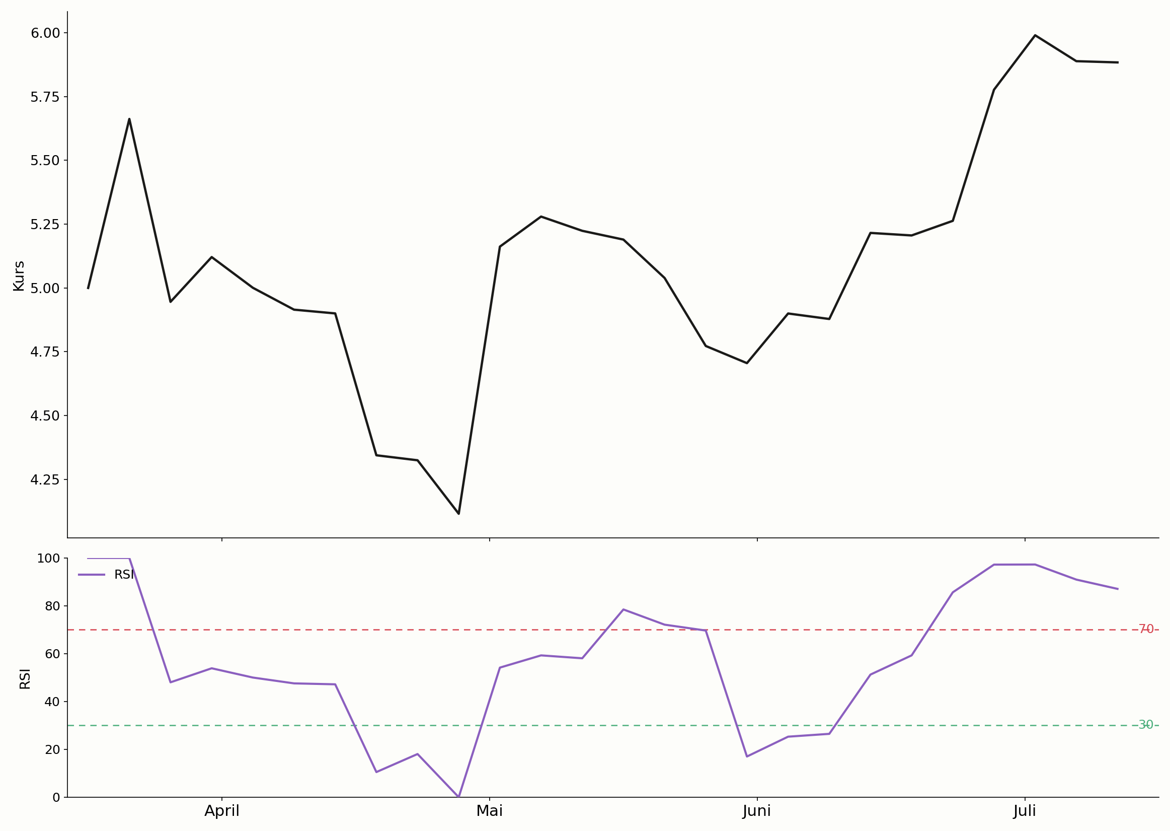 RSI-Skala mit überkauften und überverkauften Zonen