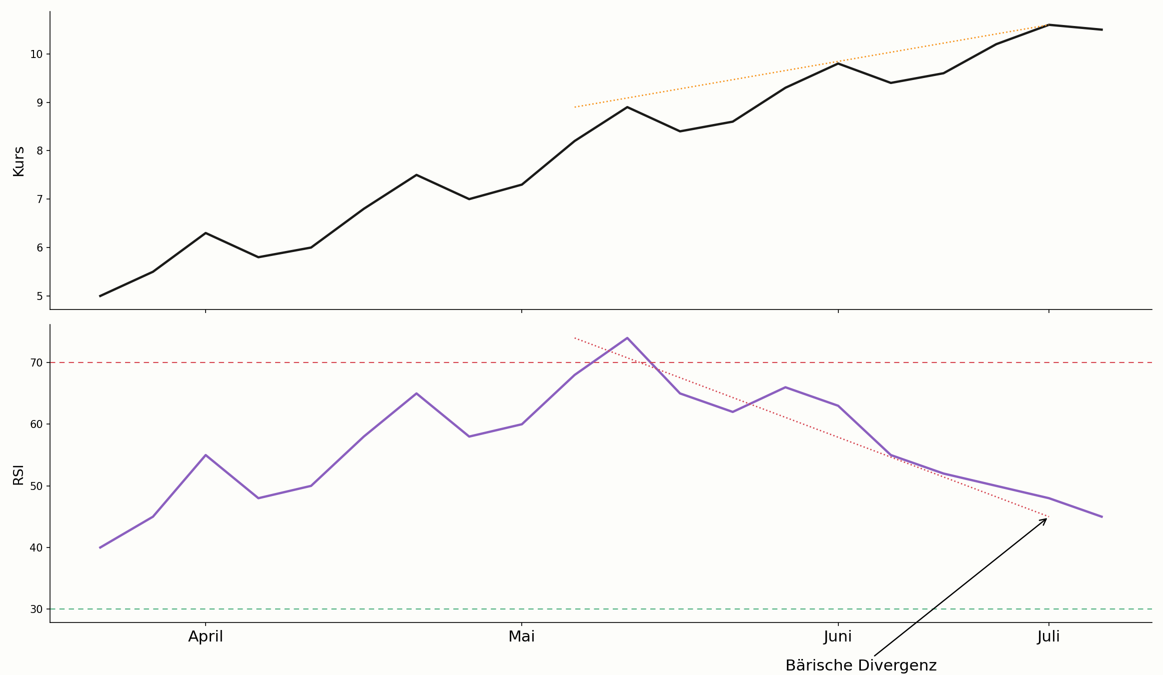 RSI-Divergenz im Vergleich zum Kursverlauf