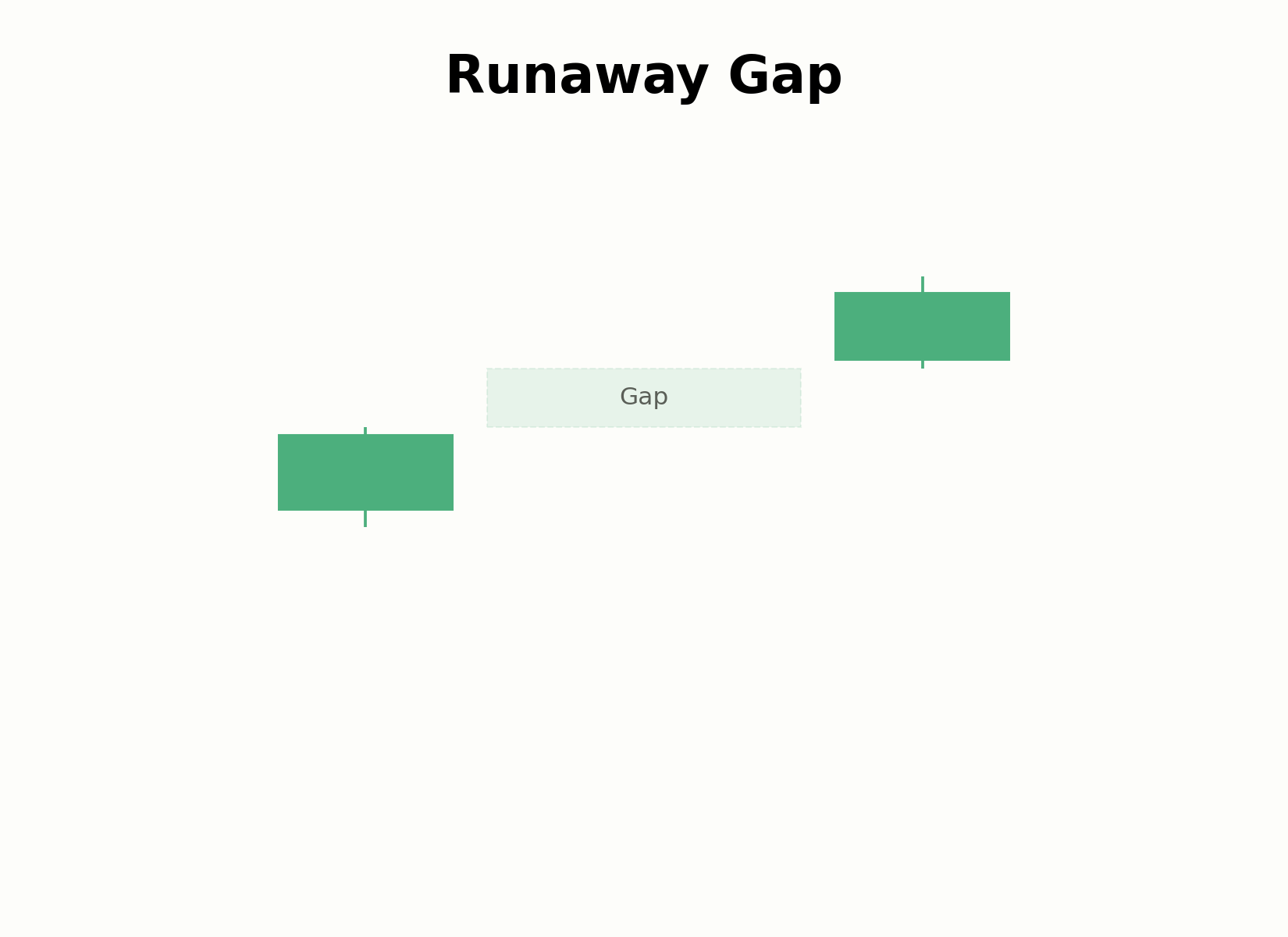 Aufbau eines Runaway Gap