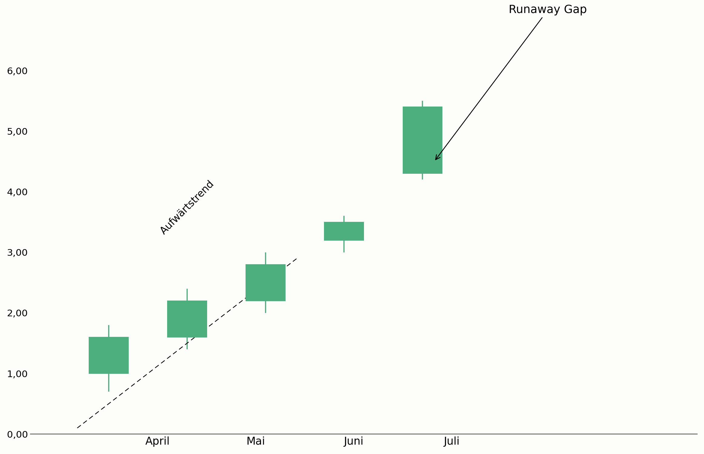 Runaway Gap innerhalb eines bestehenden Trends im Chart