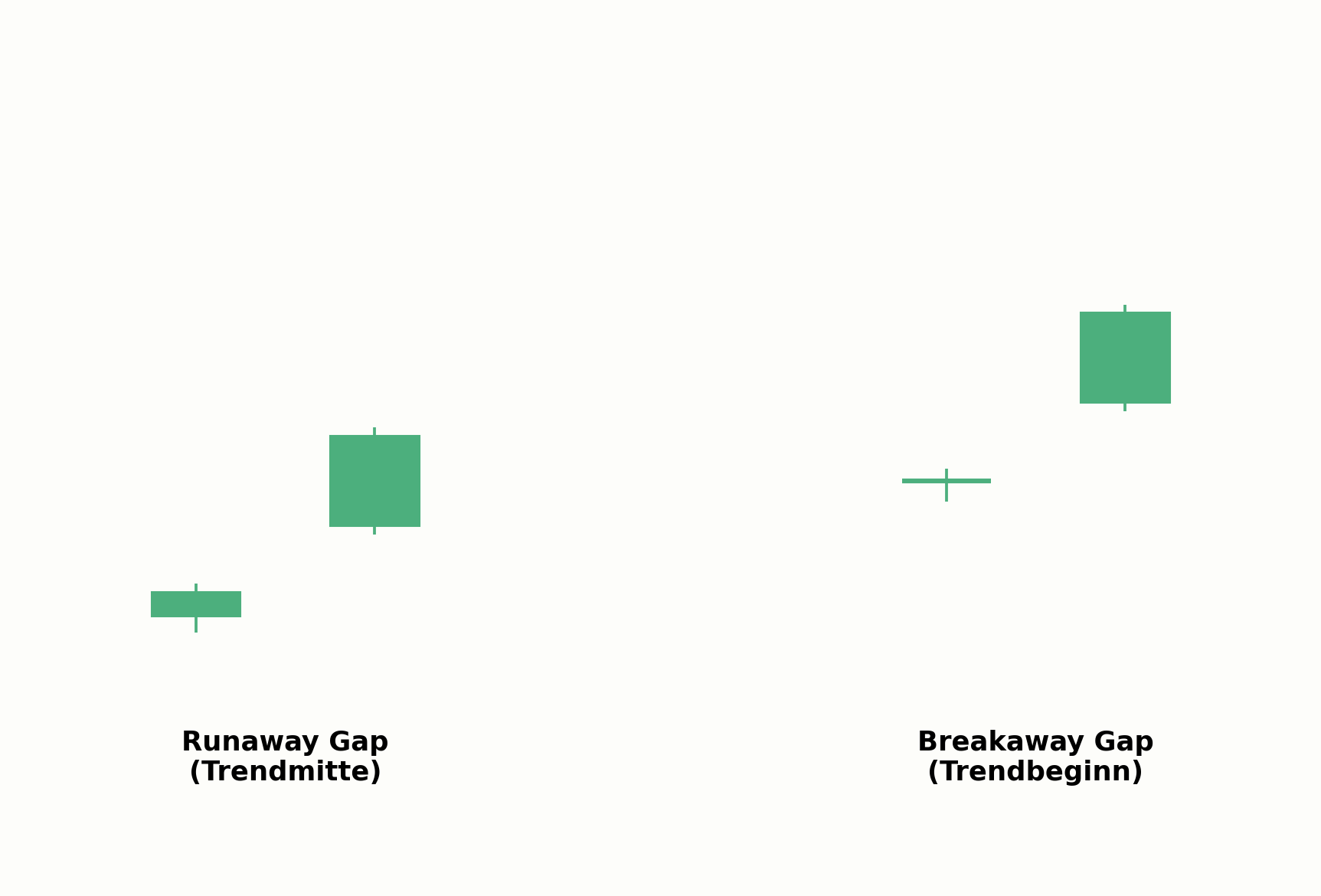 Runaway Gap im Vergleich zum Breakaway Gap