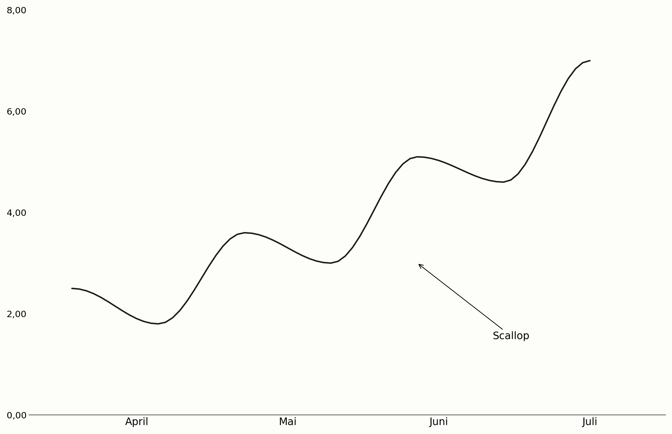 Scallop-Muster als Fortsetzung im Trend im Chart