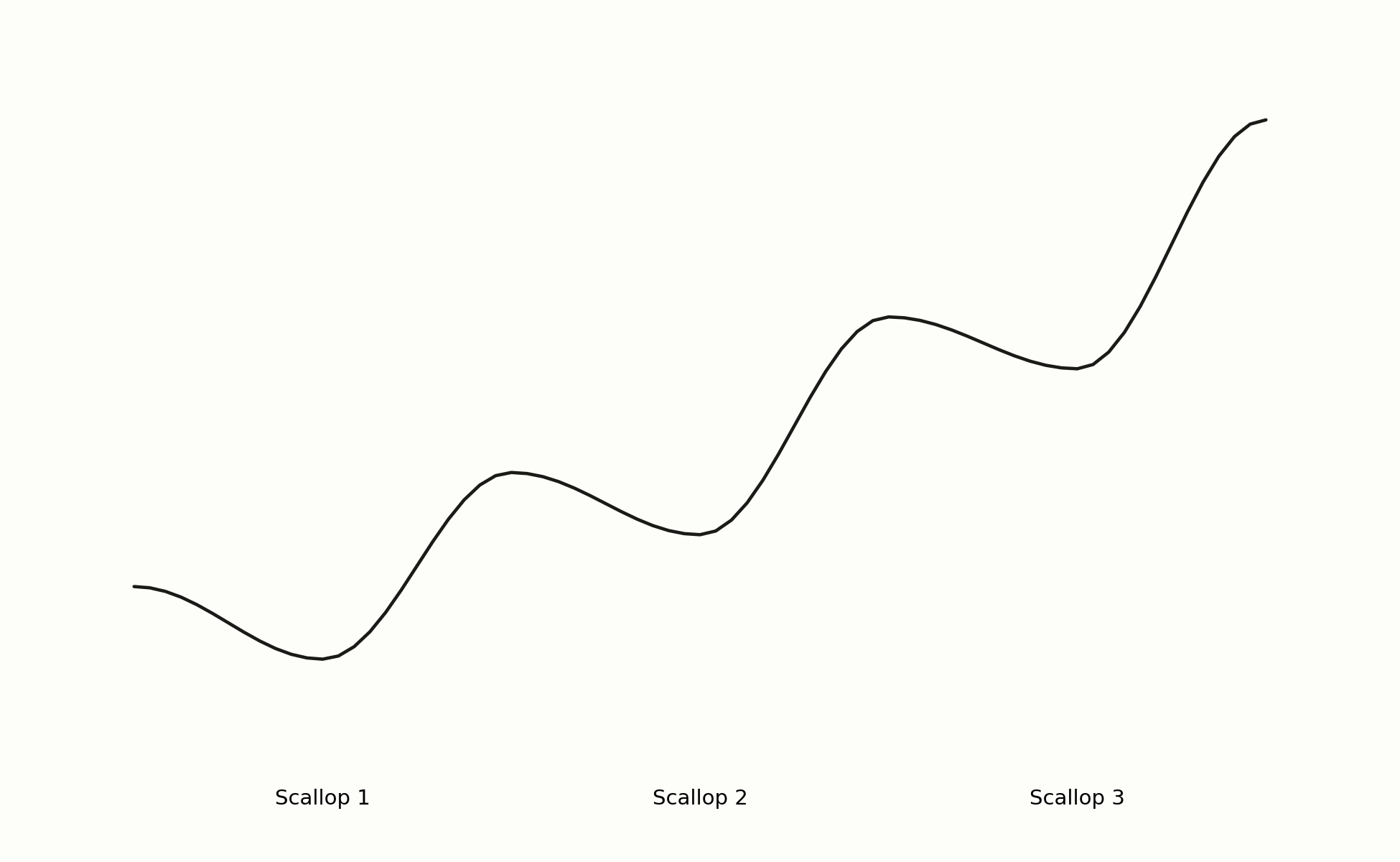 Mehrere aufeinanderfolgende Scallop-Muster im Chart
